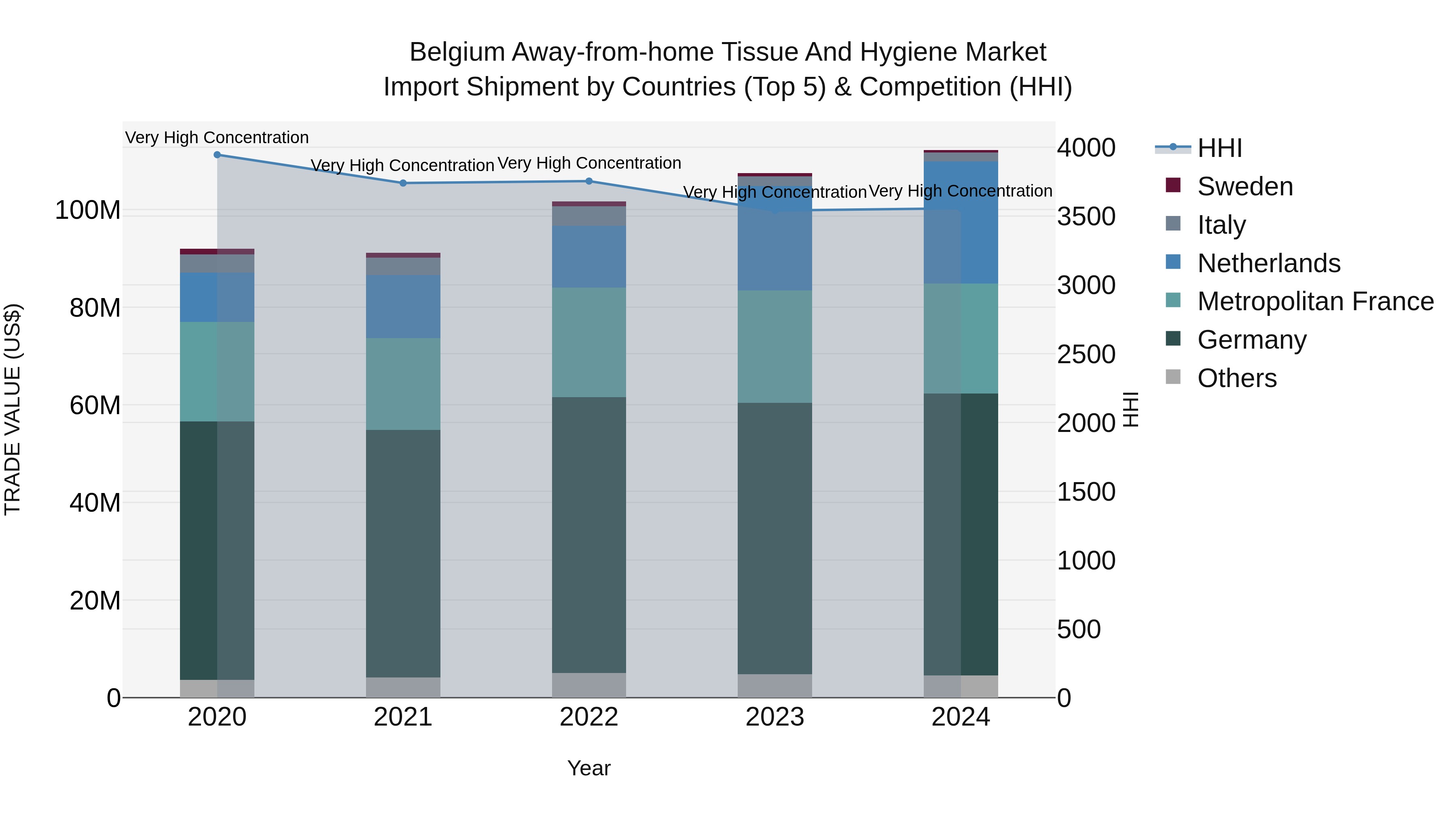 Belgium Away-from-home Tissue and Hygiene Market Top 5 Importing Countries and Market Competition (HHI) Analysis