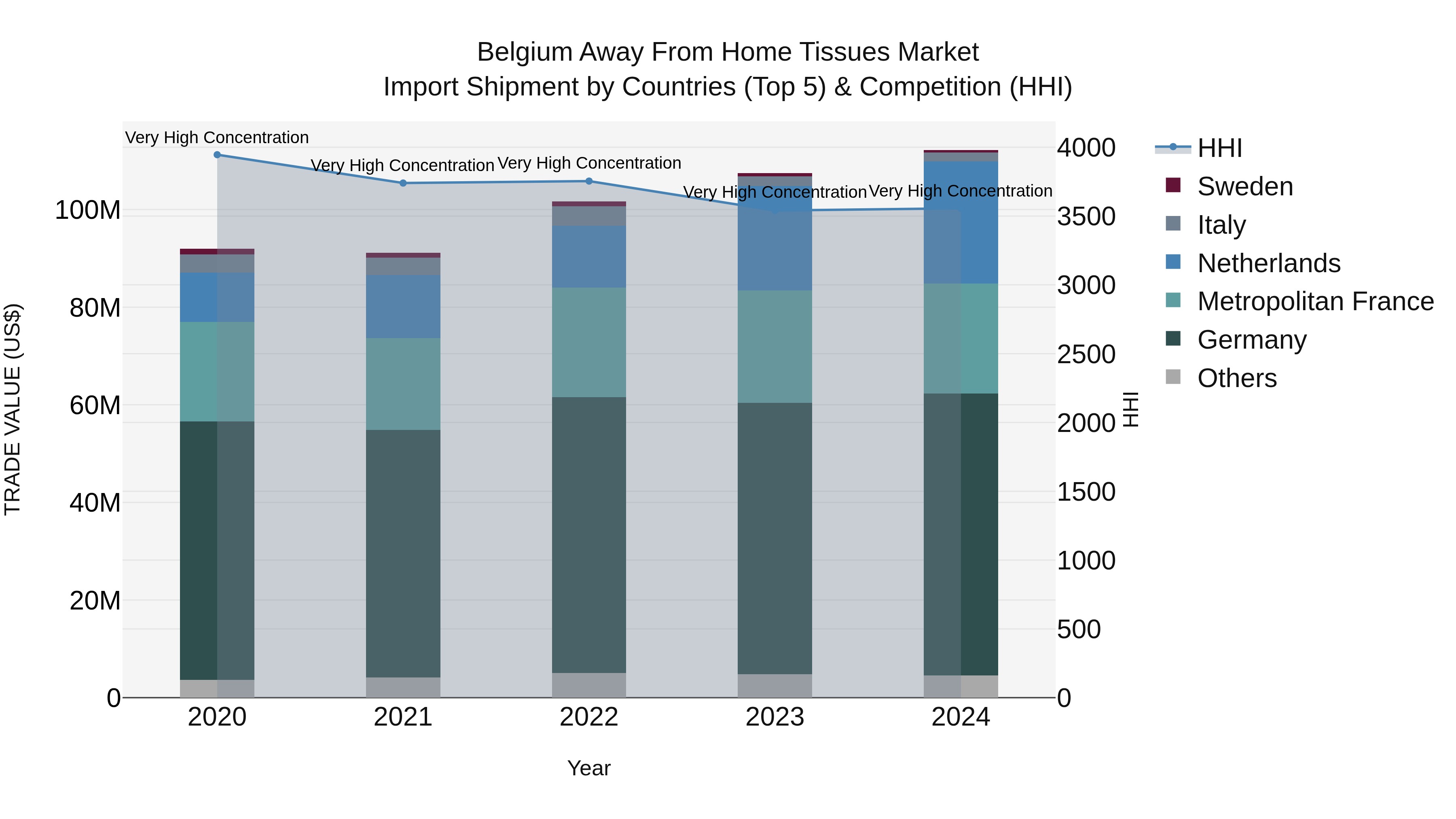 Belgium Away From Home Tissues Market Top 5 Importing Countries and Market Competition (HHI) Analysis