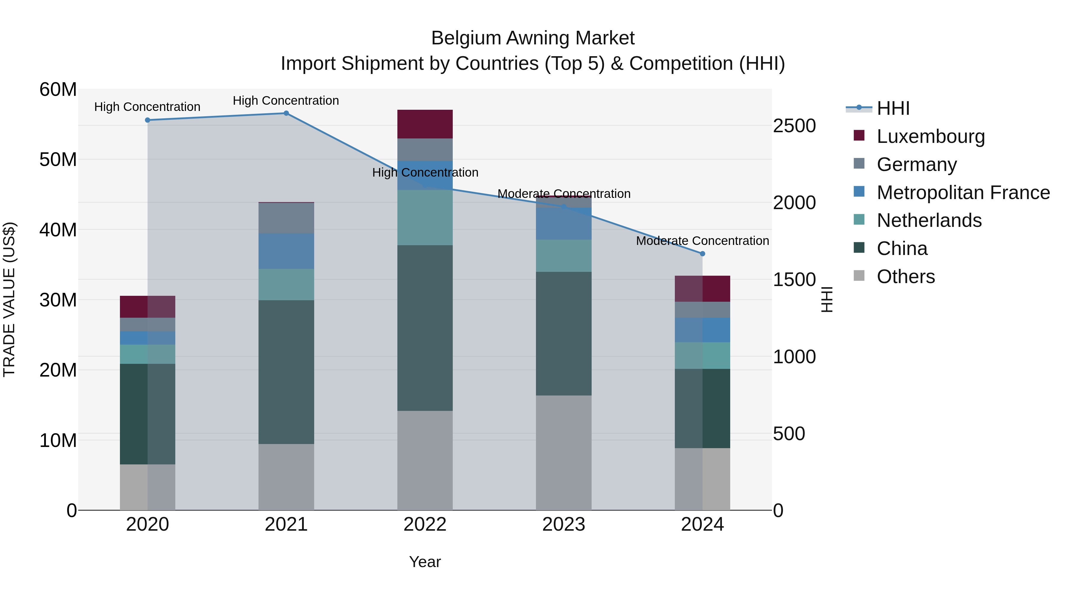 Belgium Awning Market Top 5 Importing Countries and Market Competition (HHI) Analysis