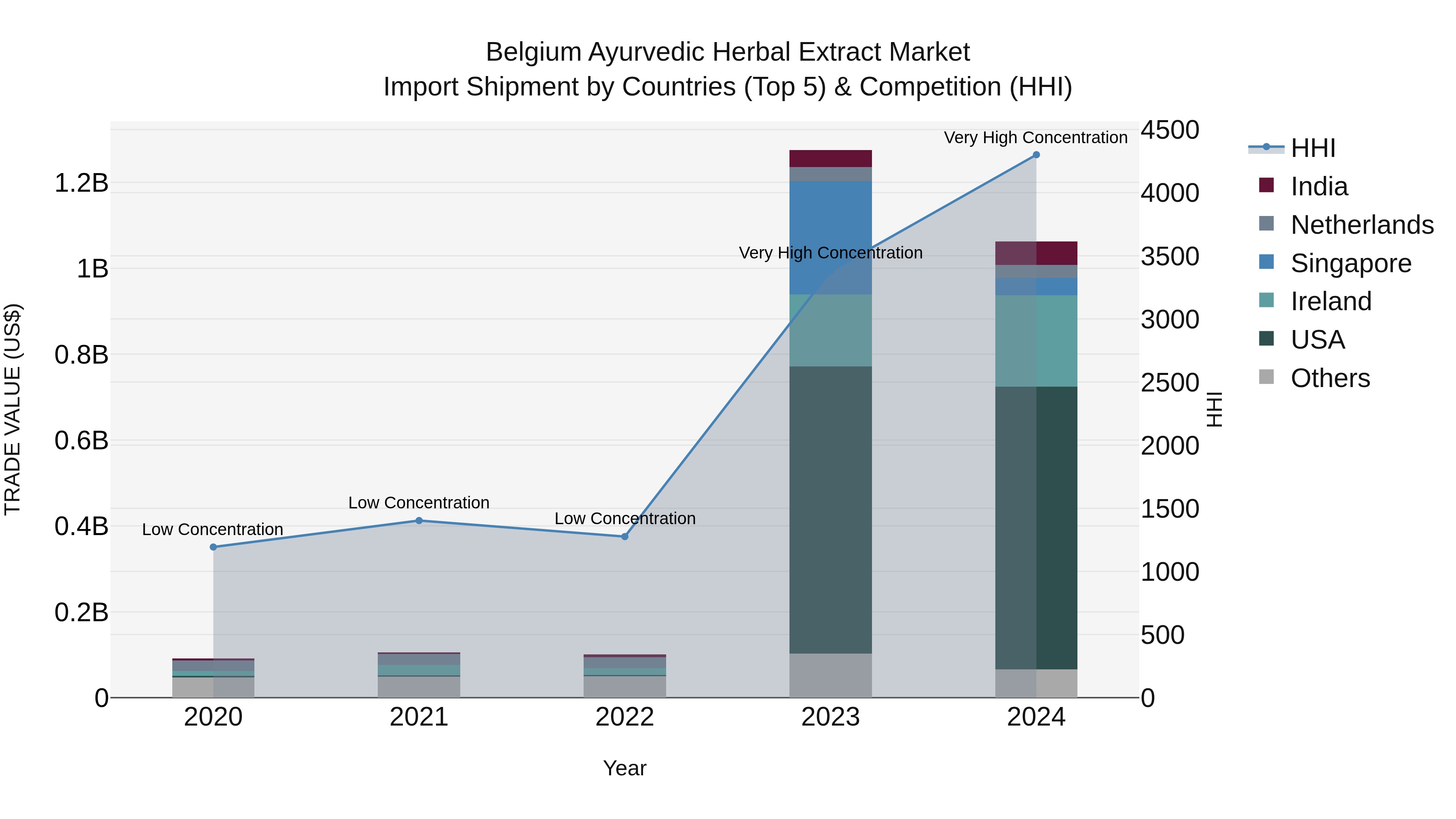 Belgium Ayurvedic Herbal Extract Market Top 5 Importing Countries and Market Competition (HHI) Analysis