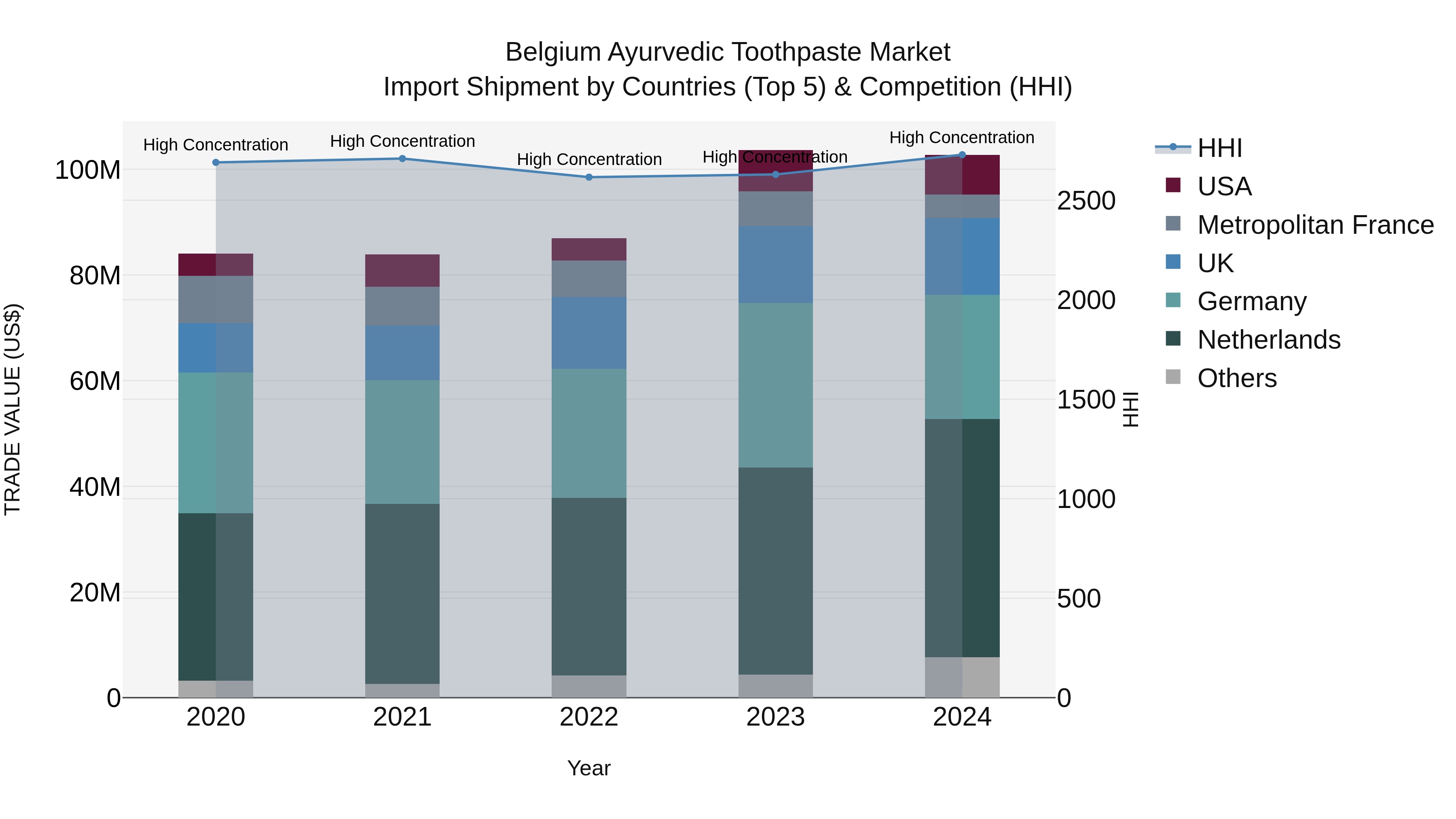 Belgium Ayurvedic Toothpaste Market Top 5 Importing Countries and Market Competition (HHI) Analysis