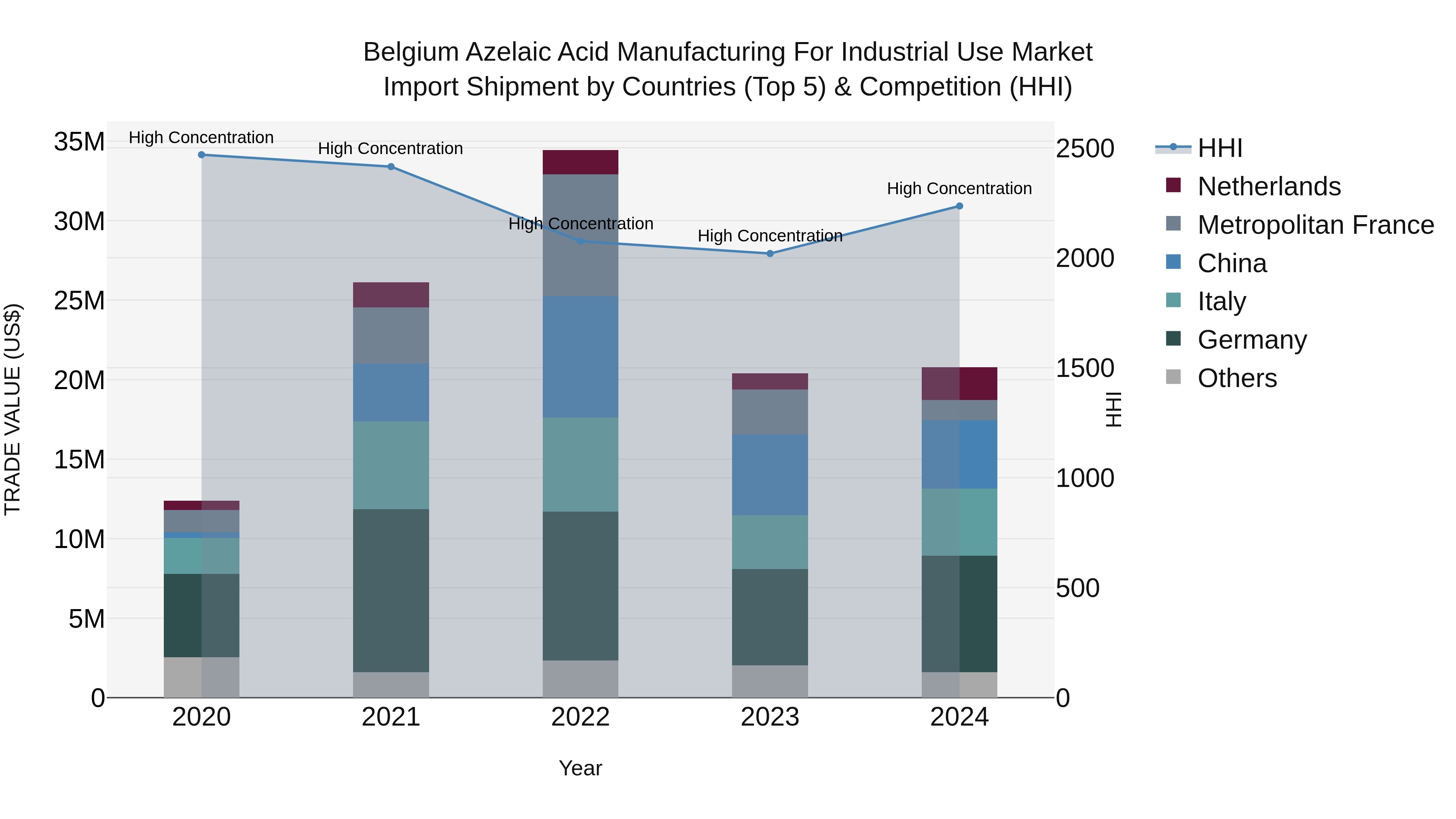 Belgium Azelaic Acid Manufacturing for Industrial Use Market Top 5 Importing Countries and Market Competition (HHI) Analysis
