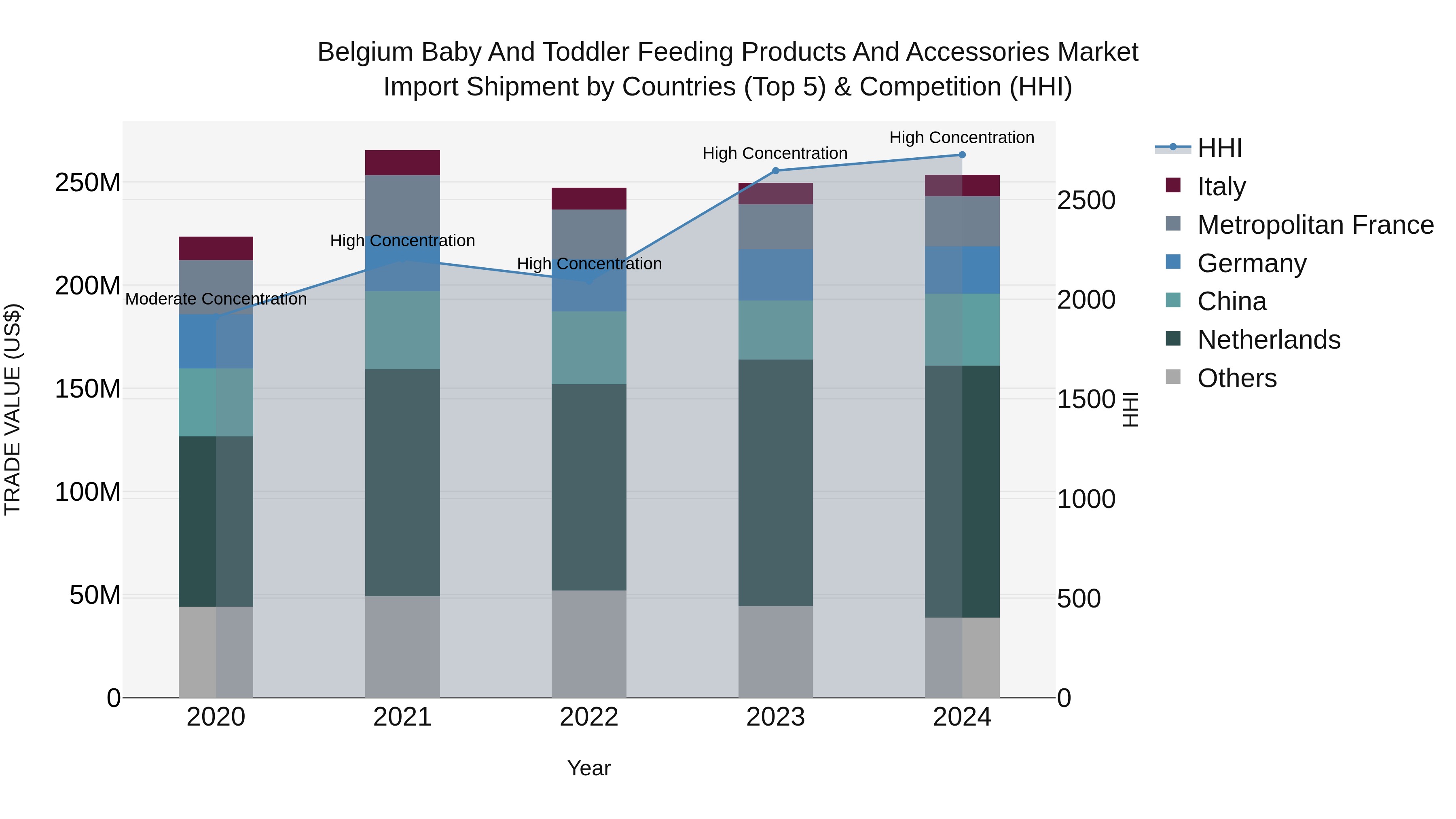 Belgium Baby and Toddler Feeding Products and Accessories Market Top 5 Importing Countries and Market Competition (HHI) Analysis