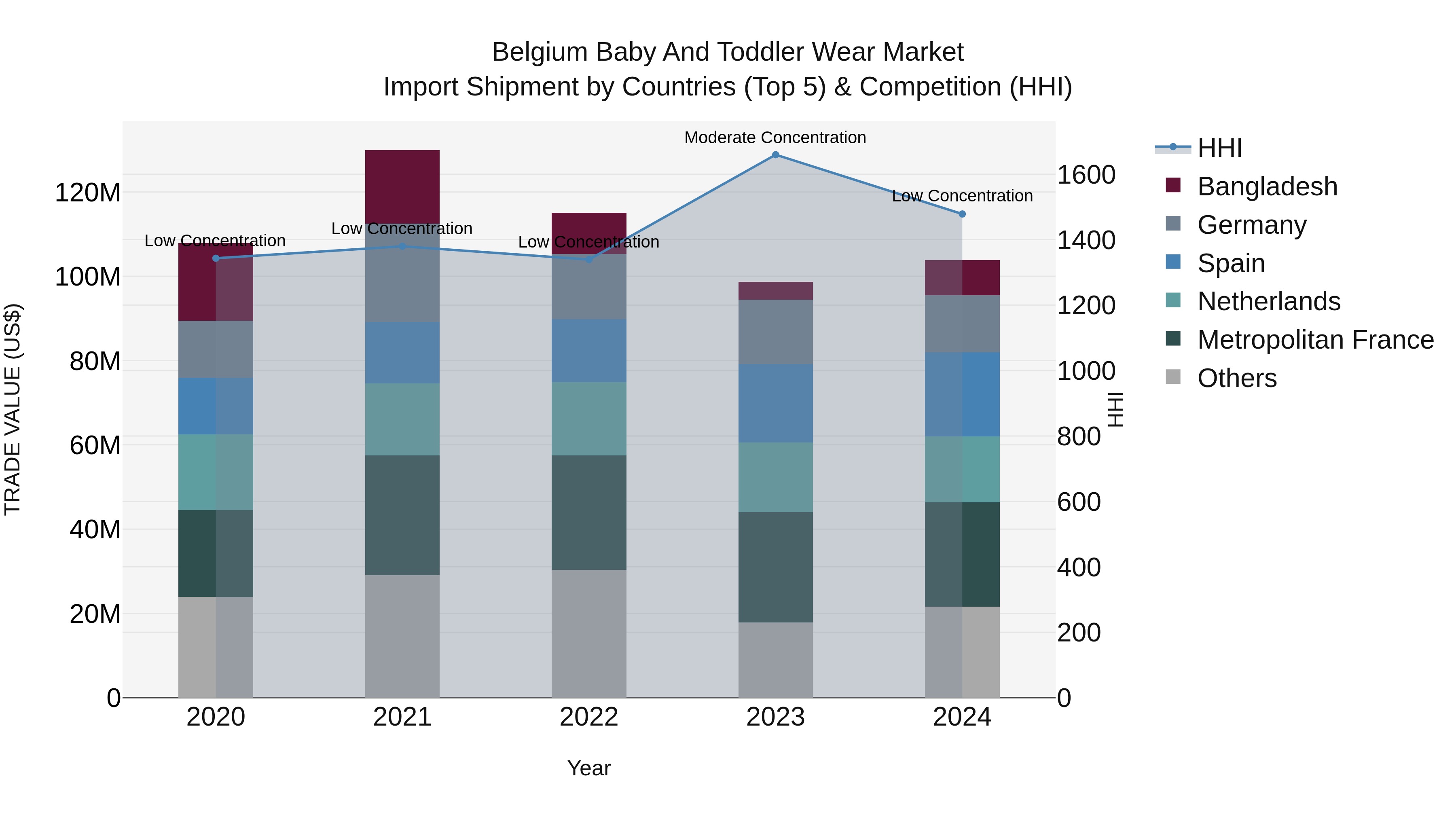 Belgium Baby and Toddler Wear Market Top 5 Importing Countries and Market Competition (HHI) Analysis