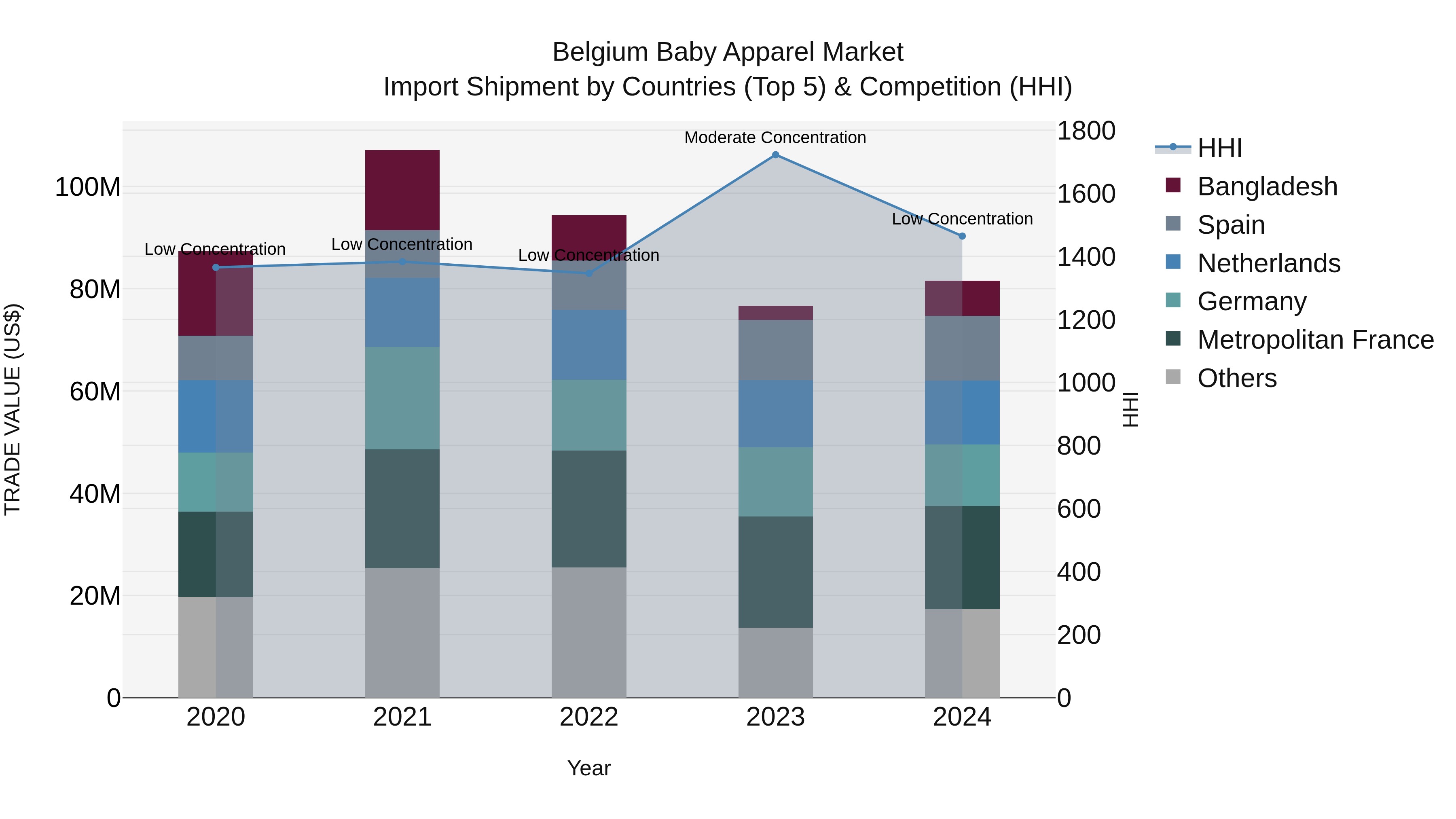 Belgium Baby Apparel Market Top 5 Importing Countries and Market Competition (HHI) Analysis