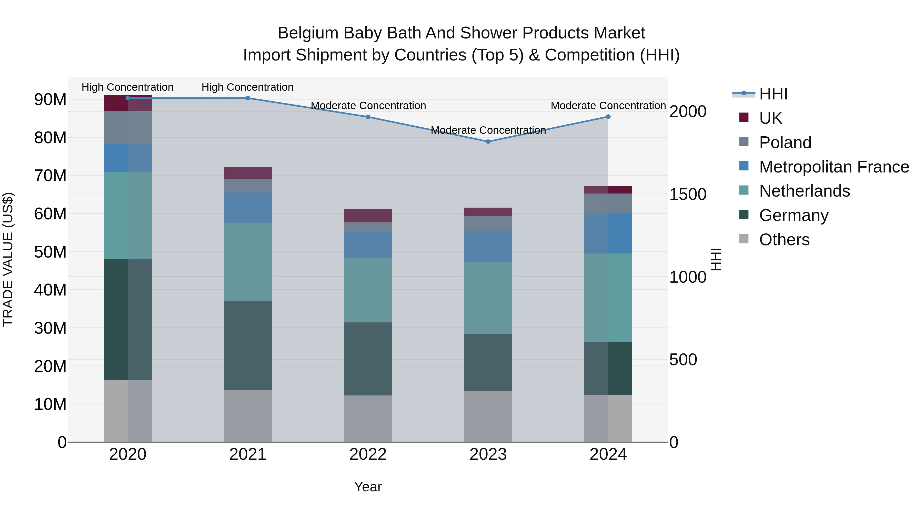 Belgium Baby Bath and Shower Products Market Top 5 Importing Countries and Market Competition (HHI) Analysis