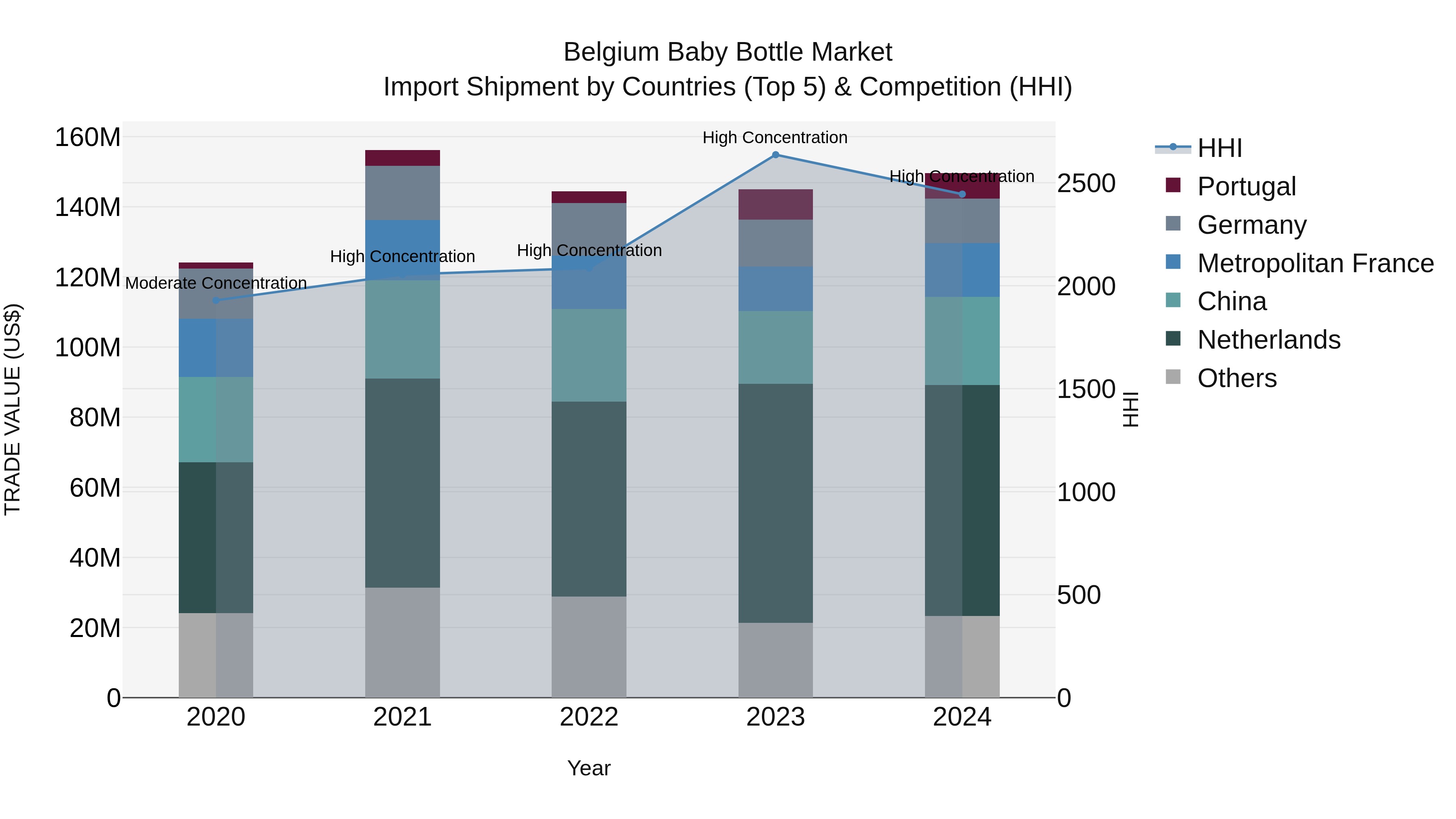 Belgium Baby Bottle Market Top 5 Importing Countries and Market Competition (HHI) Analysis