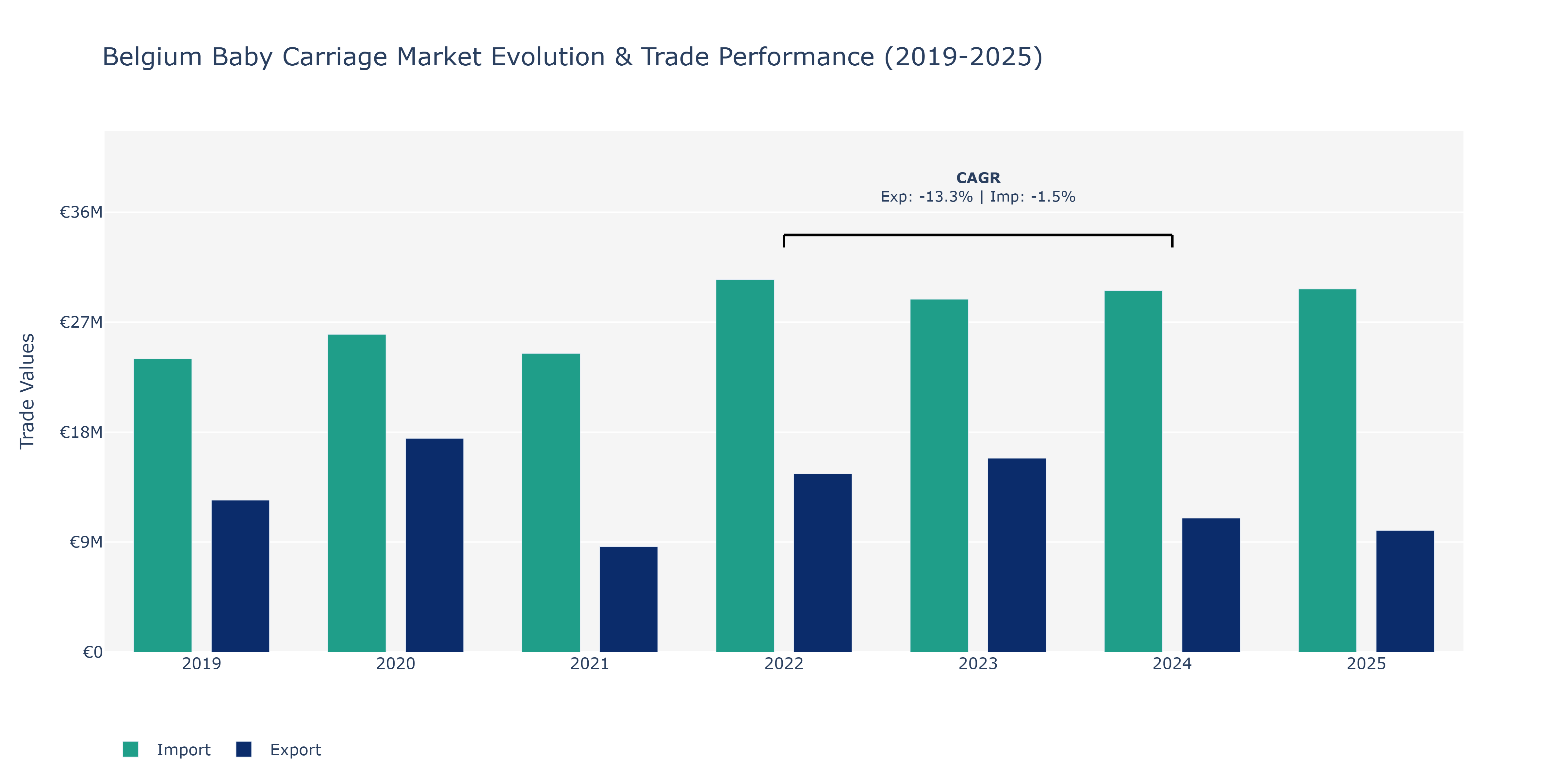 Belgium Baby Carriage Market: Production & Trade Performance (2019-2025)