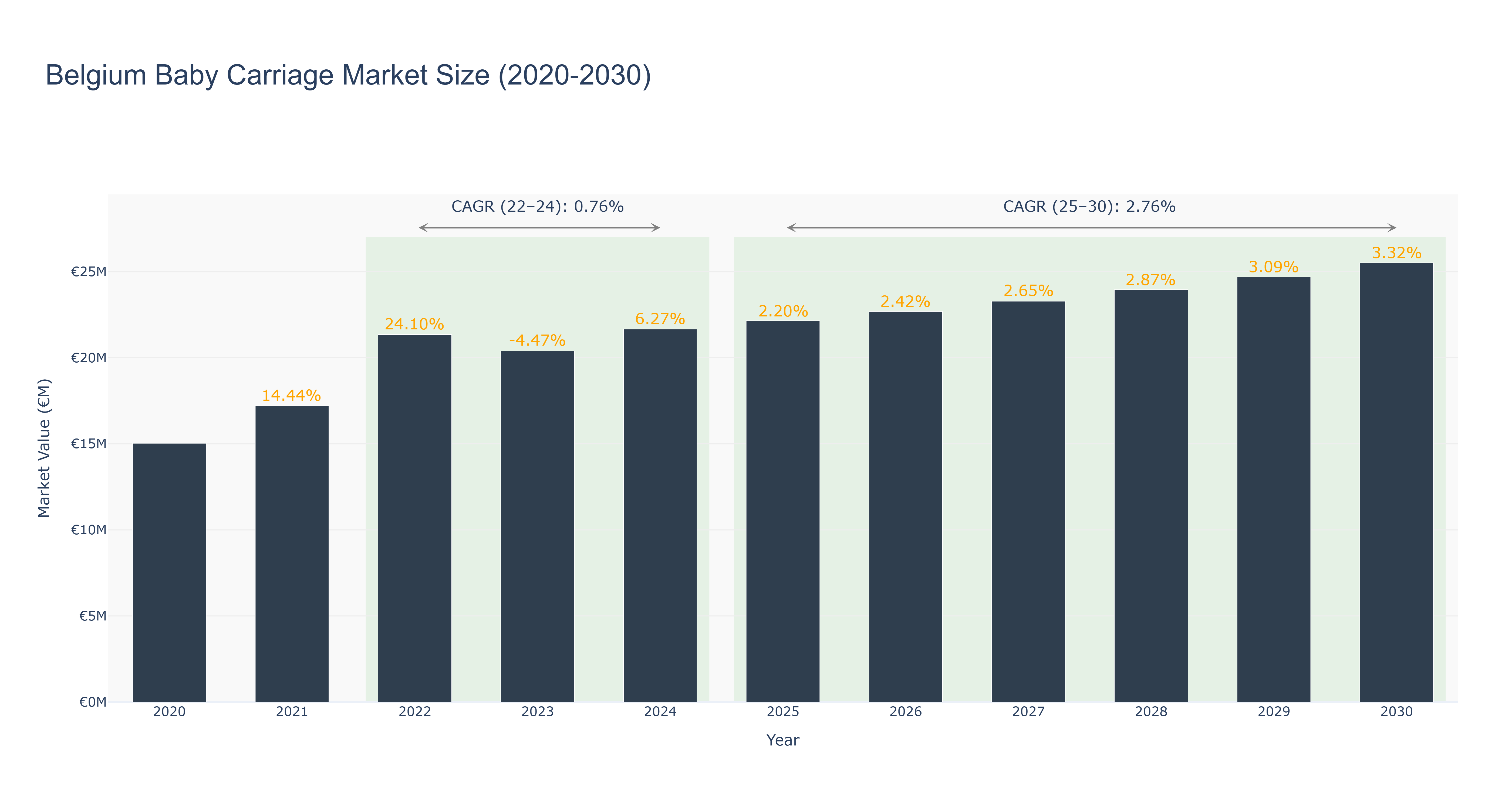 Belgium Baby Carriage Market Size (2020-2030)