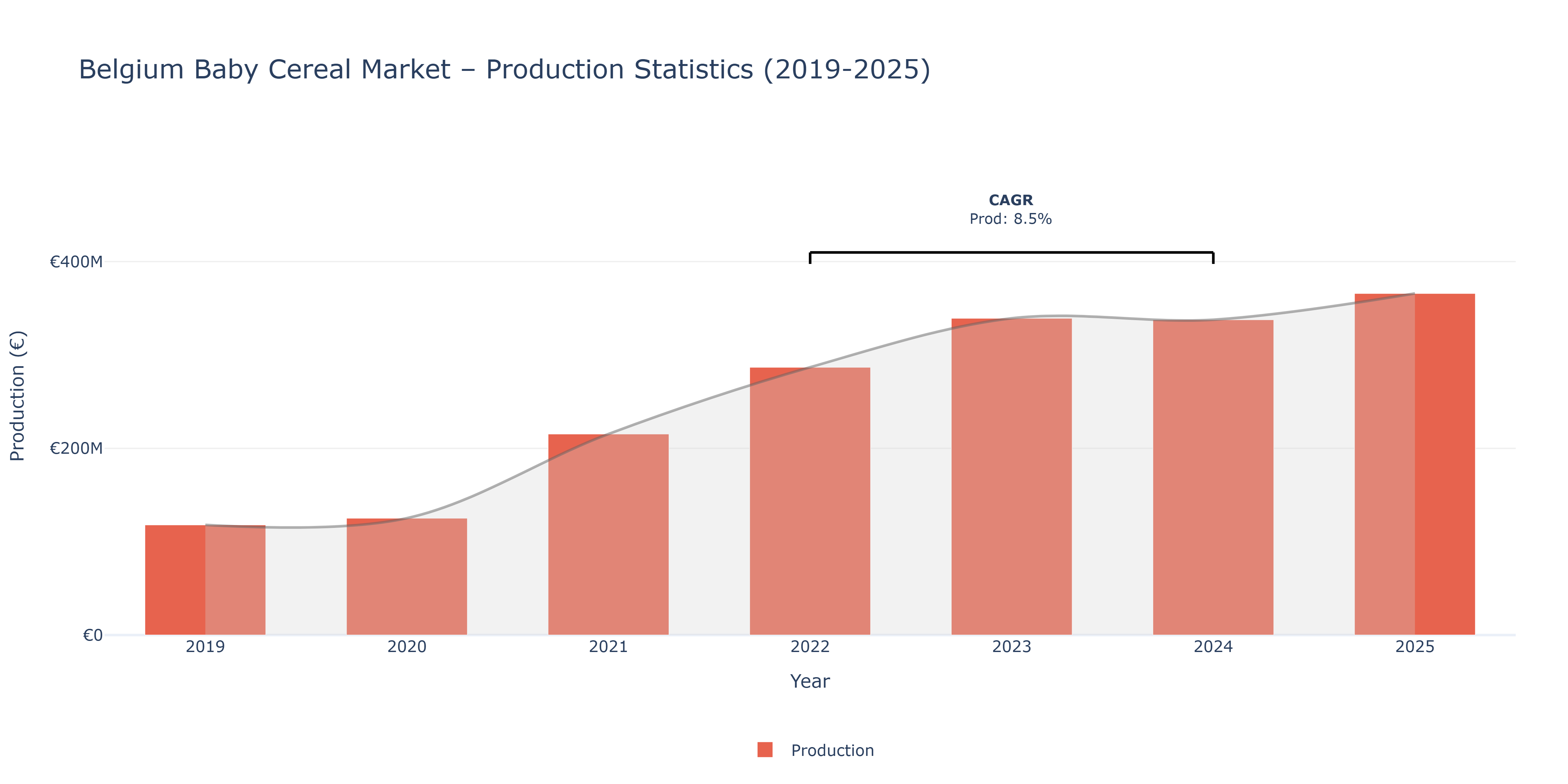 Belgium Baby Cereal  - Market Production Statistics (2019-2025)