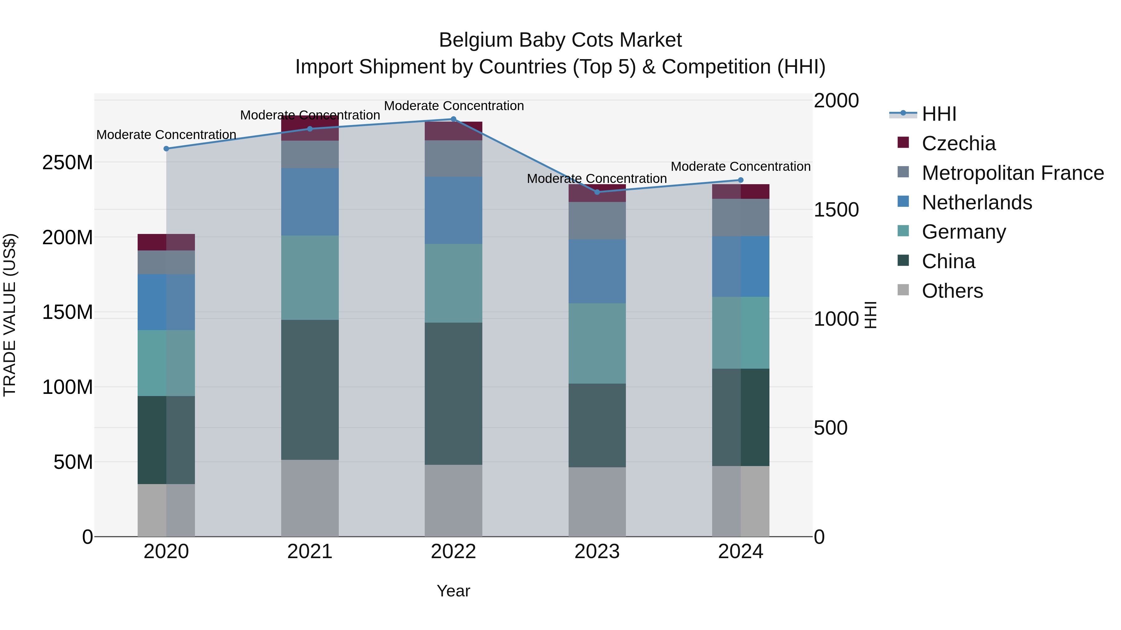 Belgium Baby Cots Market Top 5 Importing Countries and Market Competition (HHI) Analysis