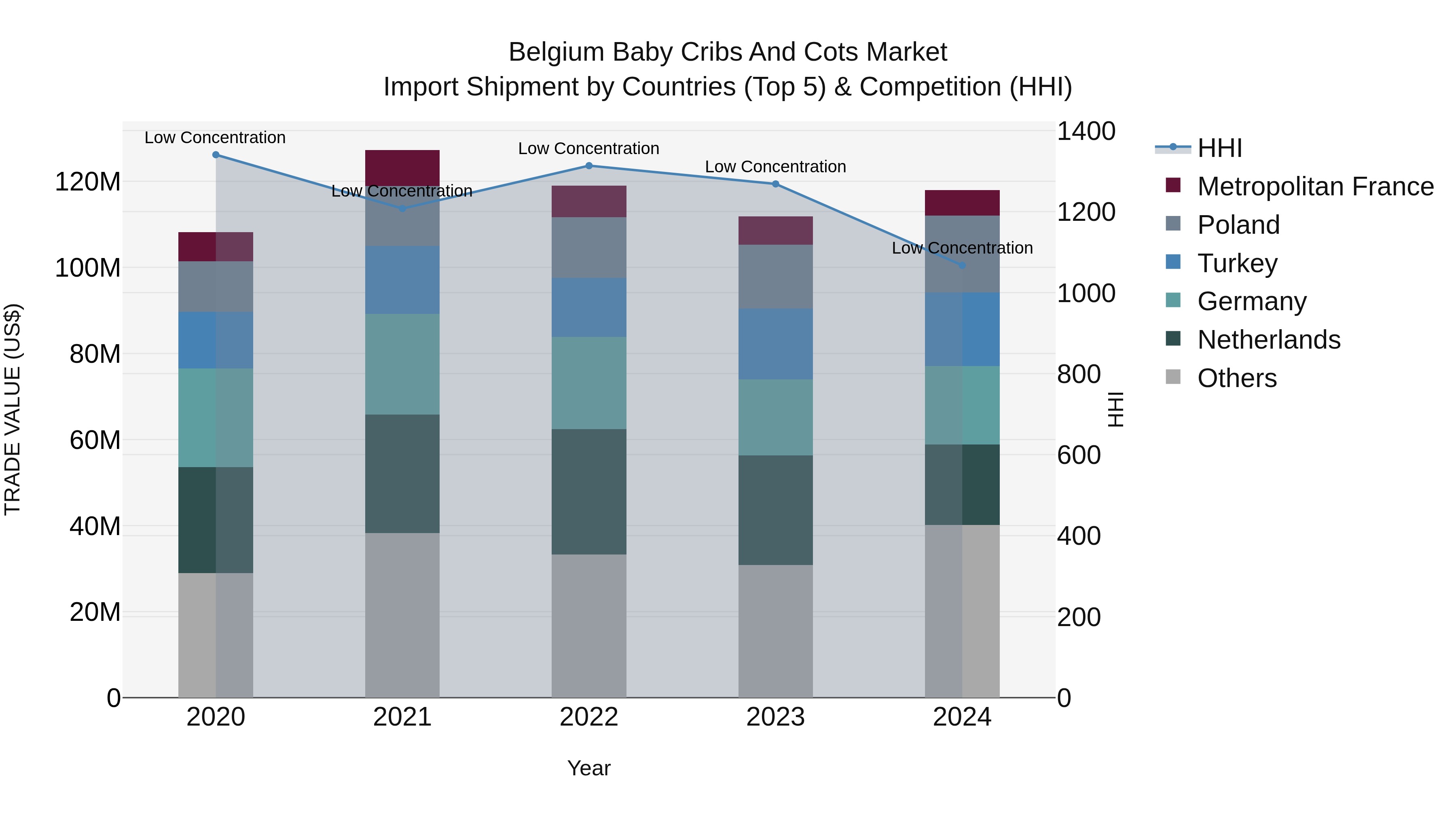 Belgium Baby Cribs and Cots Market Top 5 Importing Countries and Market Competition (HHI) Analysis
