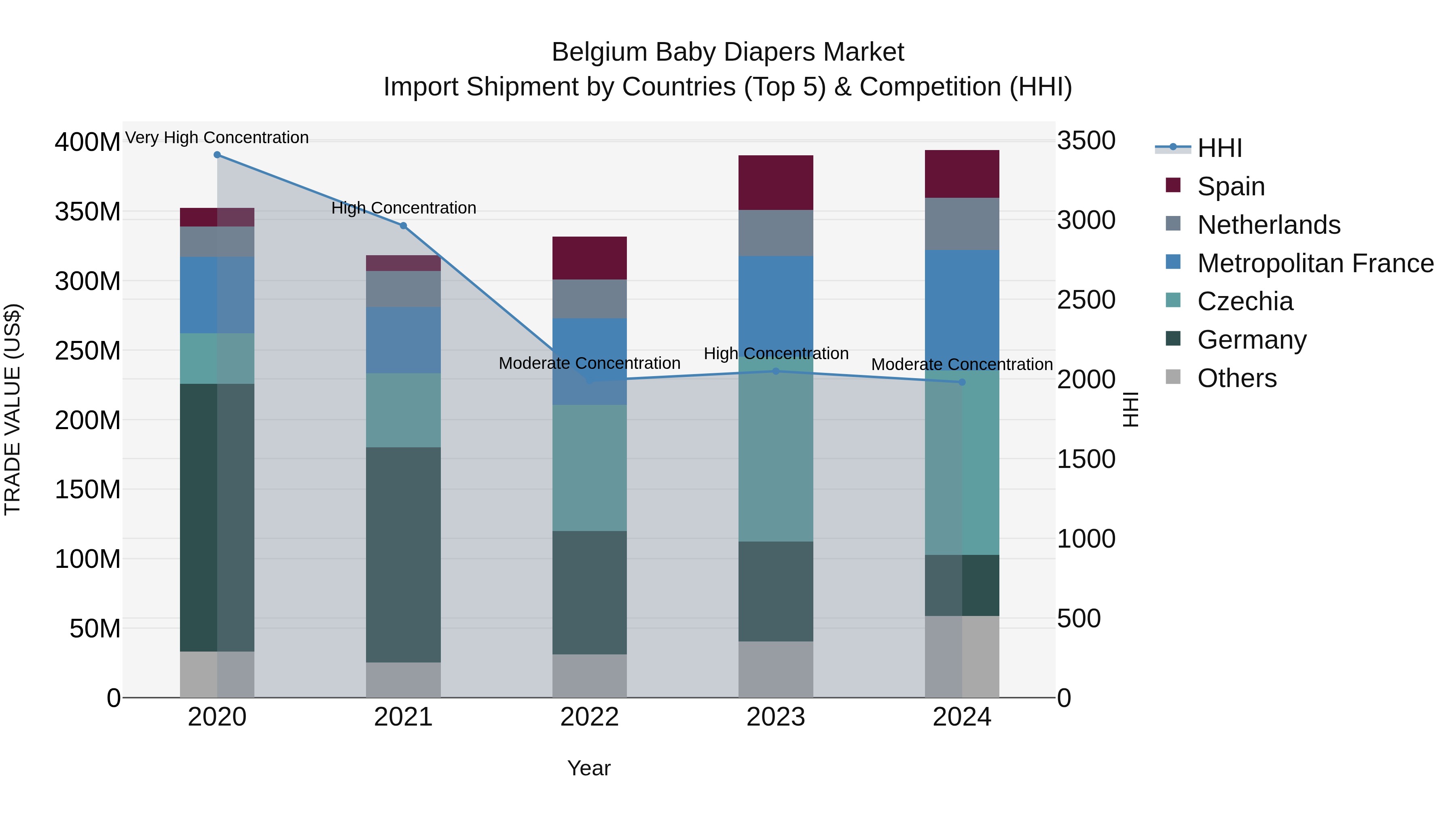 Belgium Baby Diapers Market Top 5 Importing Countries and Market Competition (HHI) Analysis