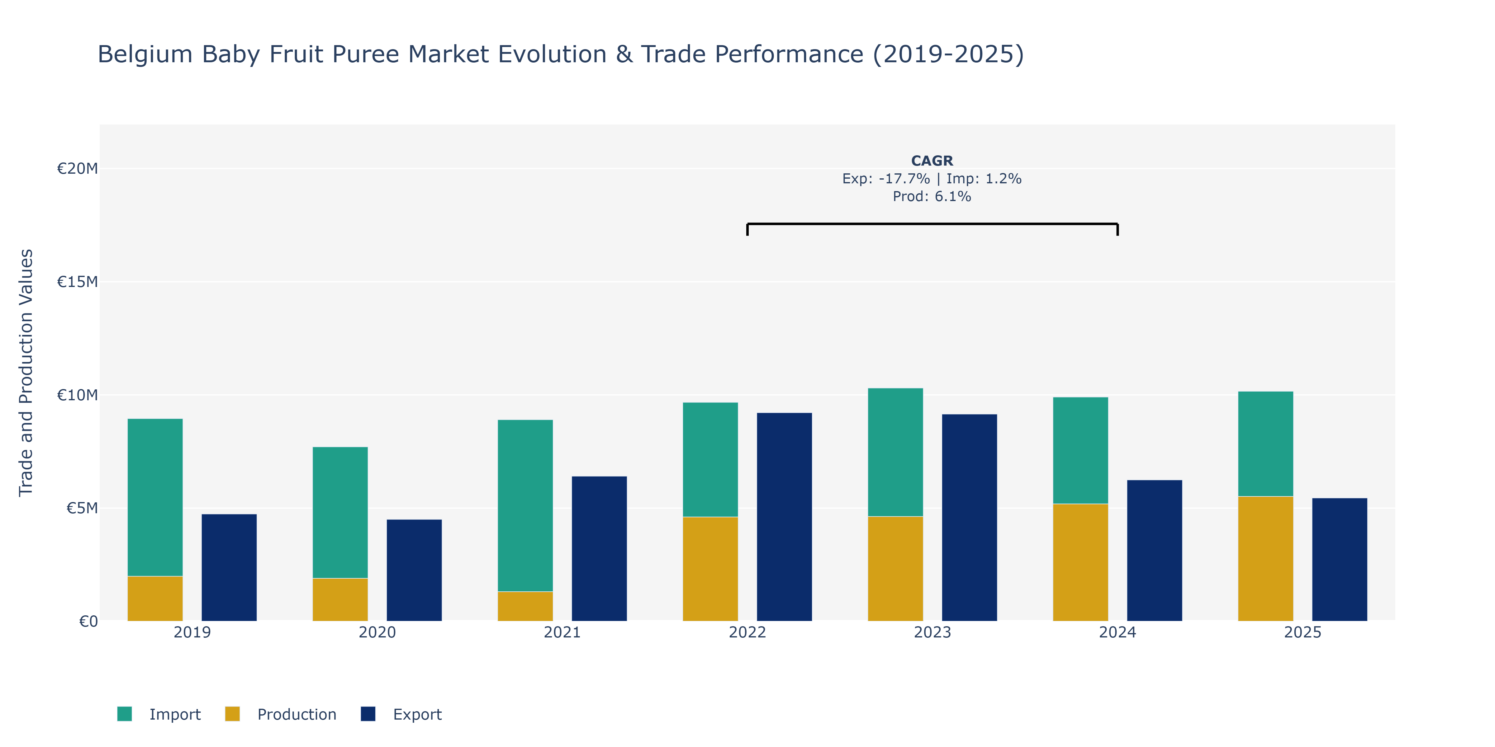Belgium Baby Fruit Puree Market: Production & Trade Performance (2019-2025) Size