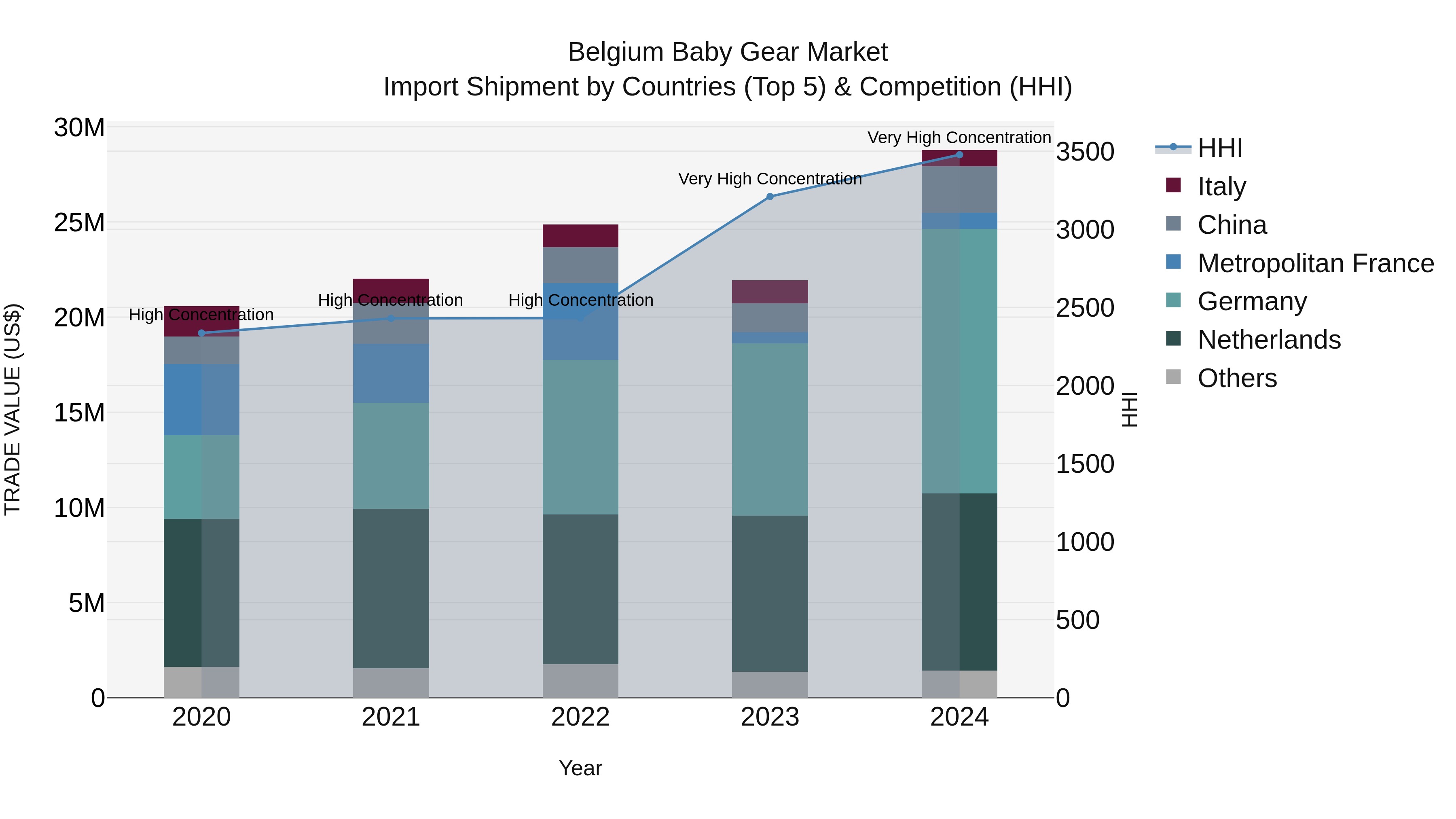 Belgium Baby Gear Market Top 5 Importing Countries and Market Competition (HHI) Analysis