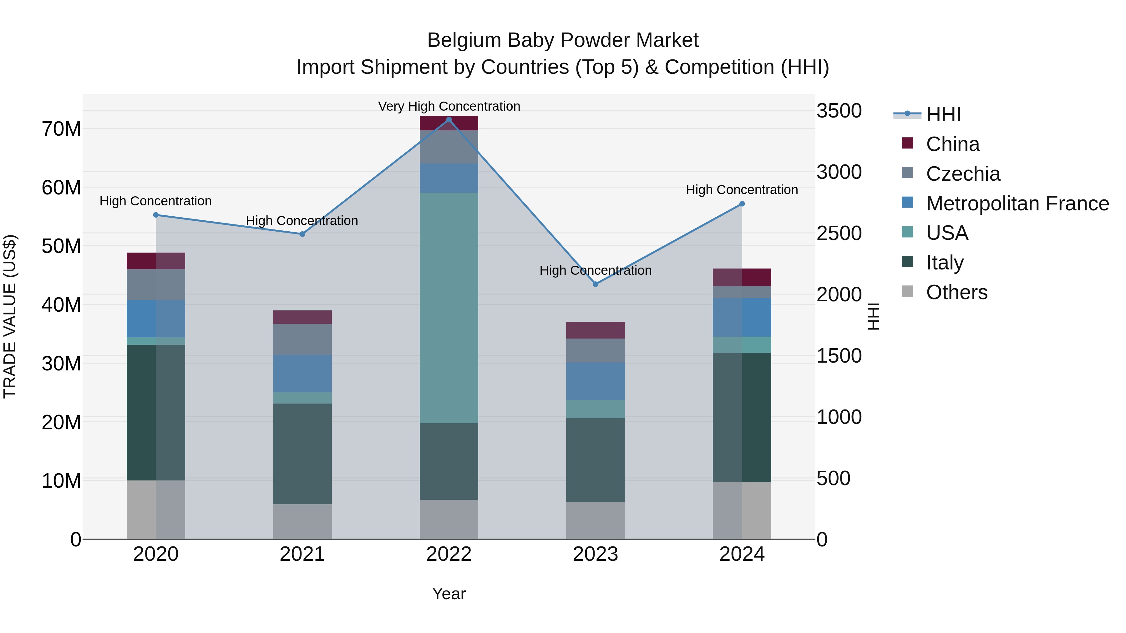 Belgium Baby Powder Market Top 5 Importing Countries and Market Competition (HHI) Analysis