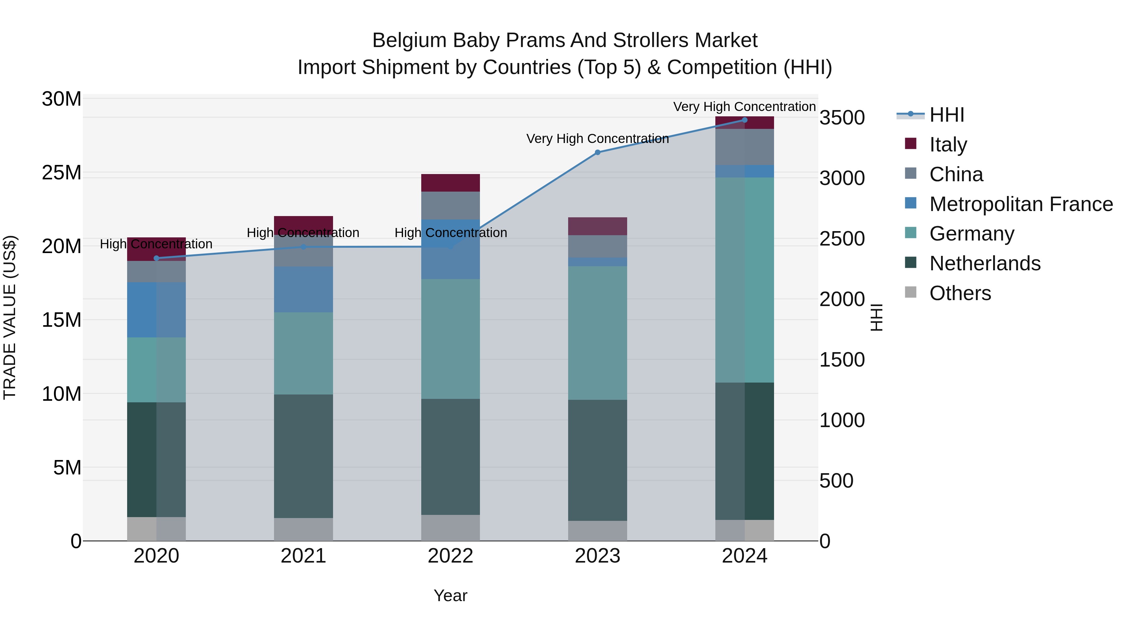 Belgium Baby Prams and Strollers Market Top 5 Importing Countries and Market Competition (HHI) Analysis