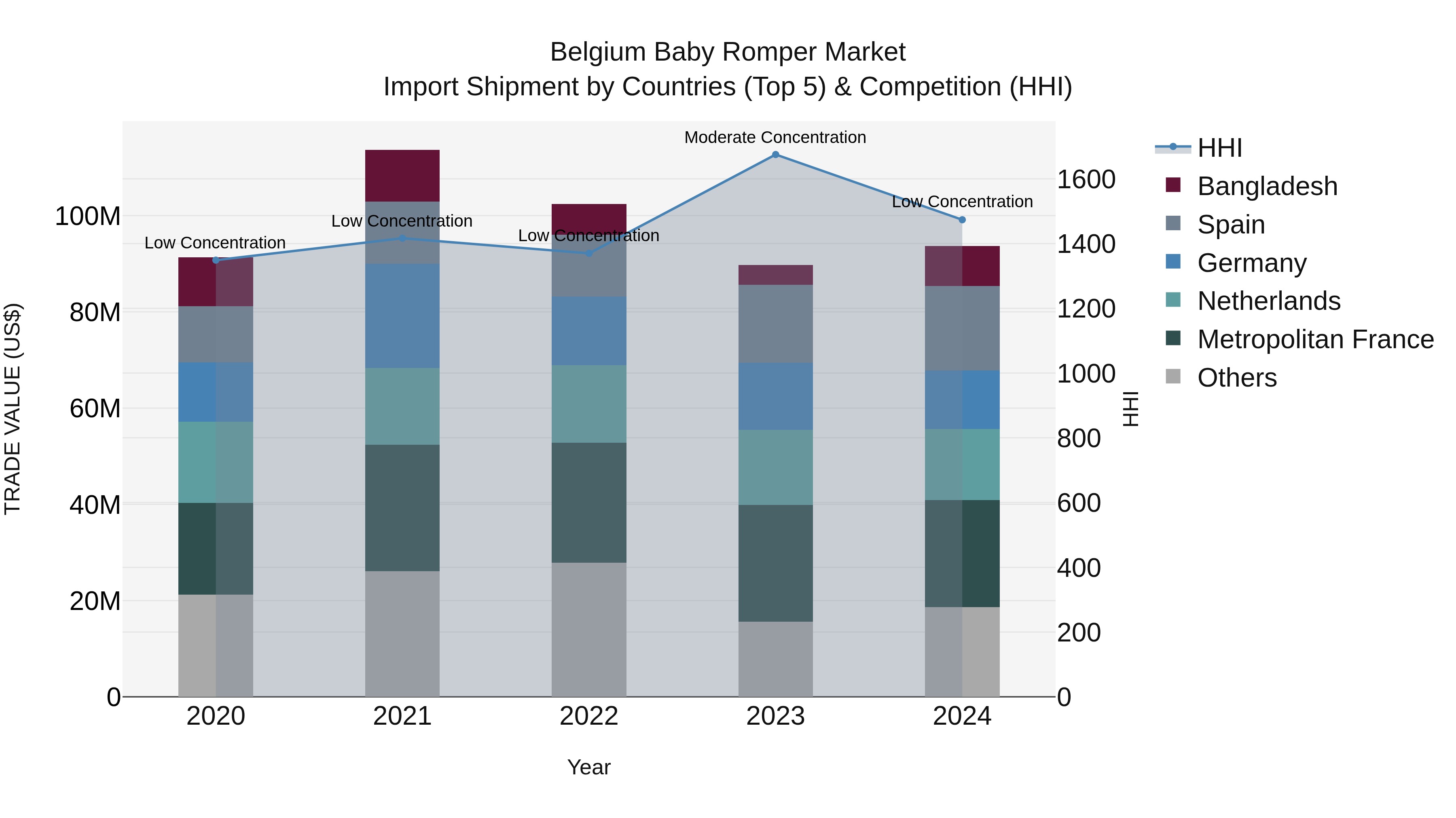 Belgium Baby Romper Market Top 5 Importing Countries and Market Competition (HHI) Analysis