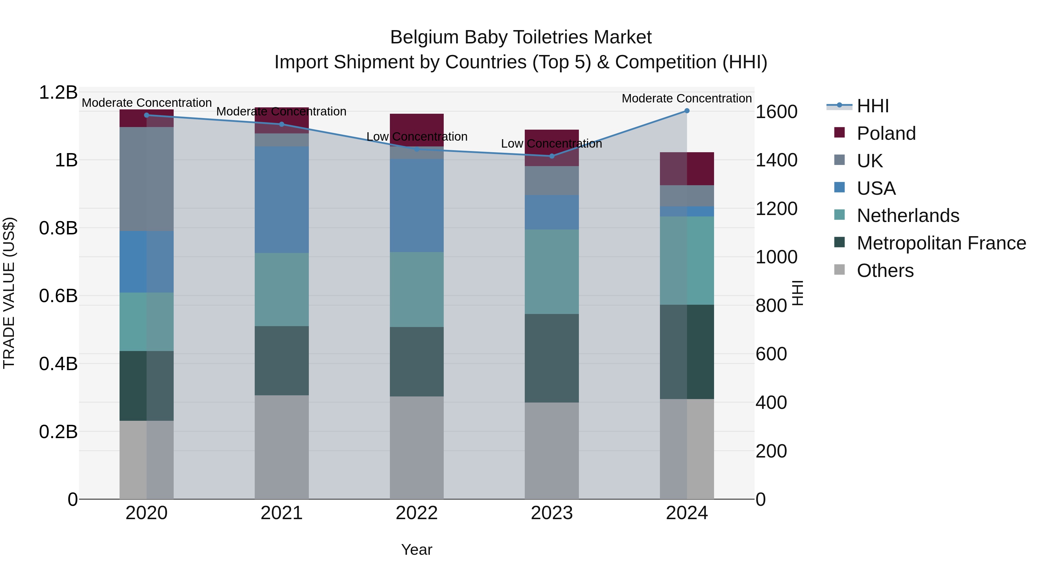 Belgium Baby Toiletries Market Top 5 Importing Countries and Market Competition (HHI) Analysis
