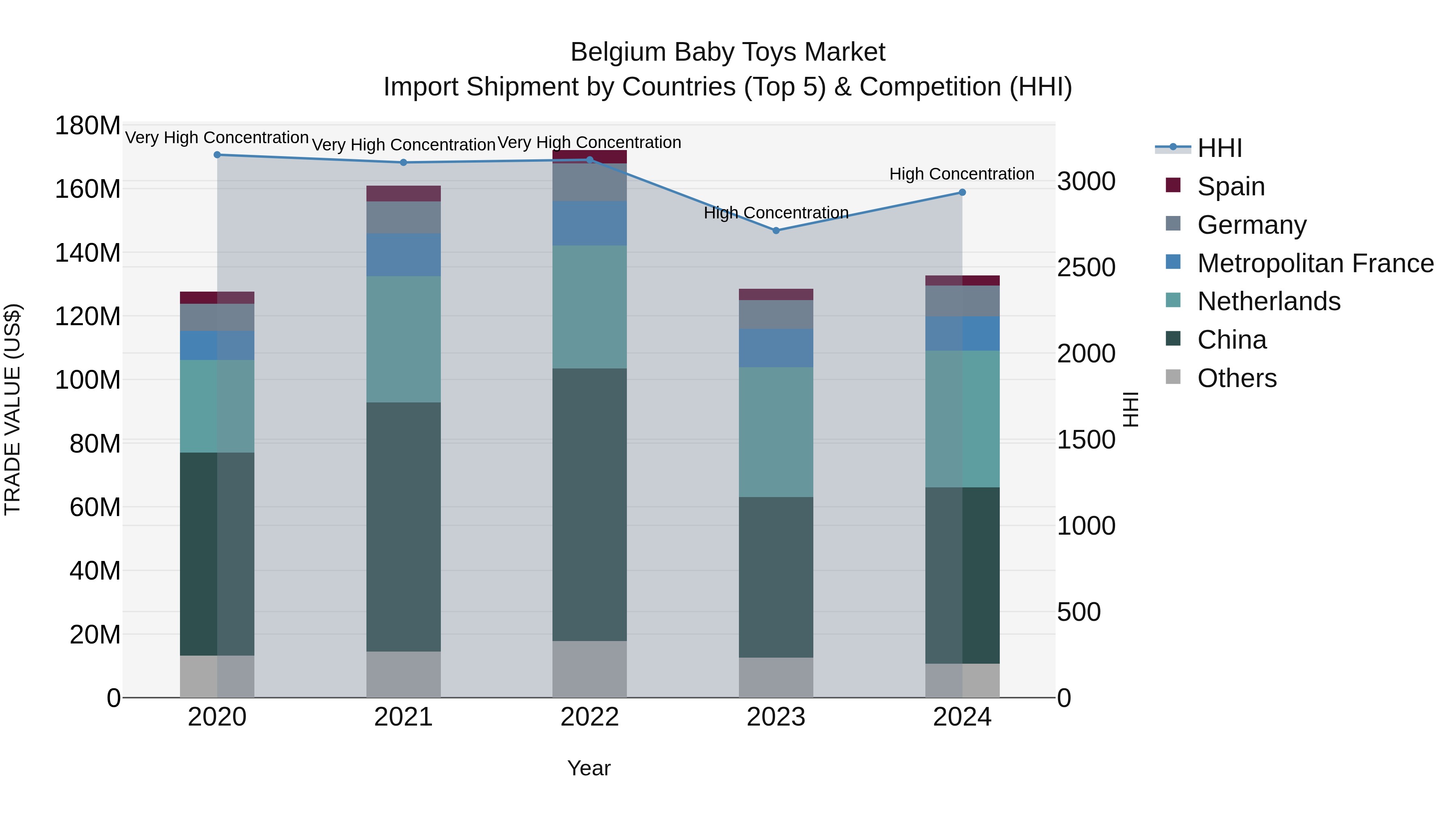 Belgium Baby Toys Market Top 5 Importing Countries and Market Competition (HHI) Analysis