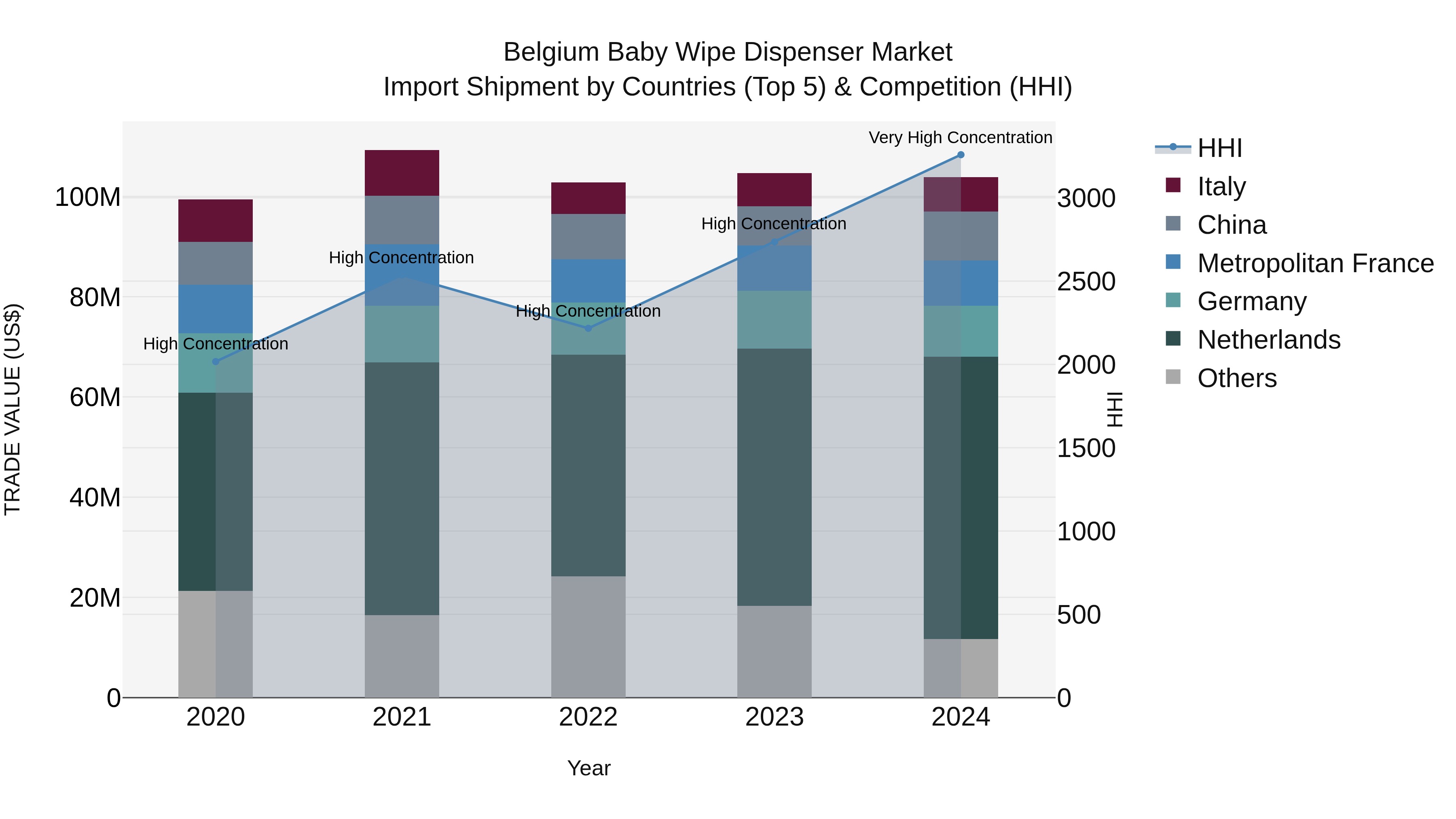 Belgium Baby Wipe Dispenser Market Top 5 Importing Countries and Market Competition (HHI) Analysis