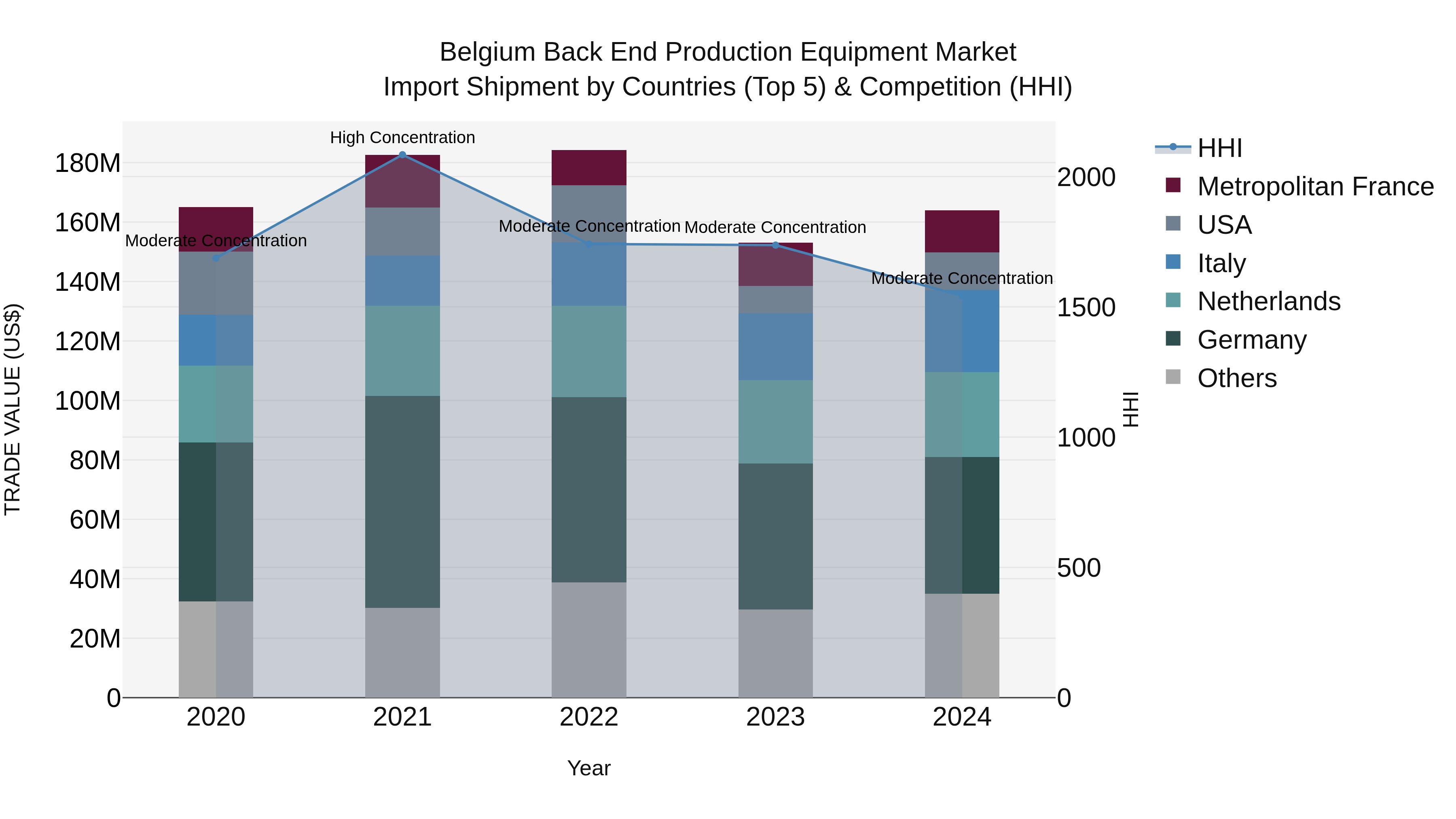 Belgium Back End Production Equipment Market Top 5 Importing Countries and Market Competition (HHI) Analysis