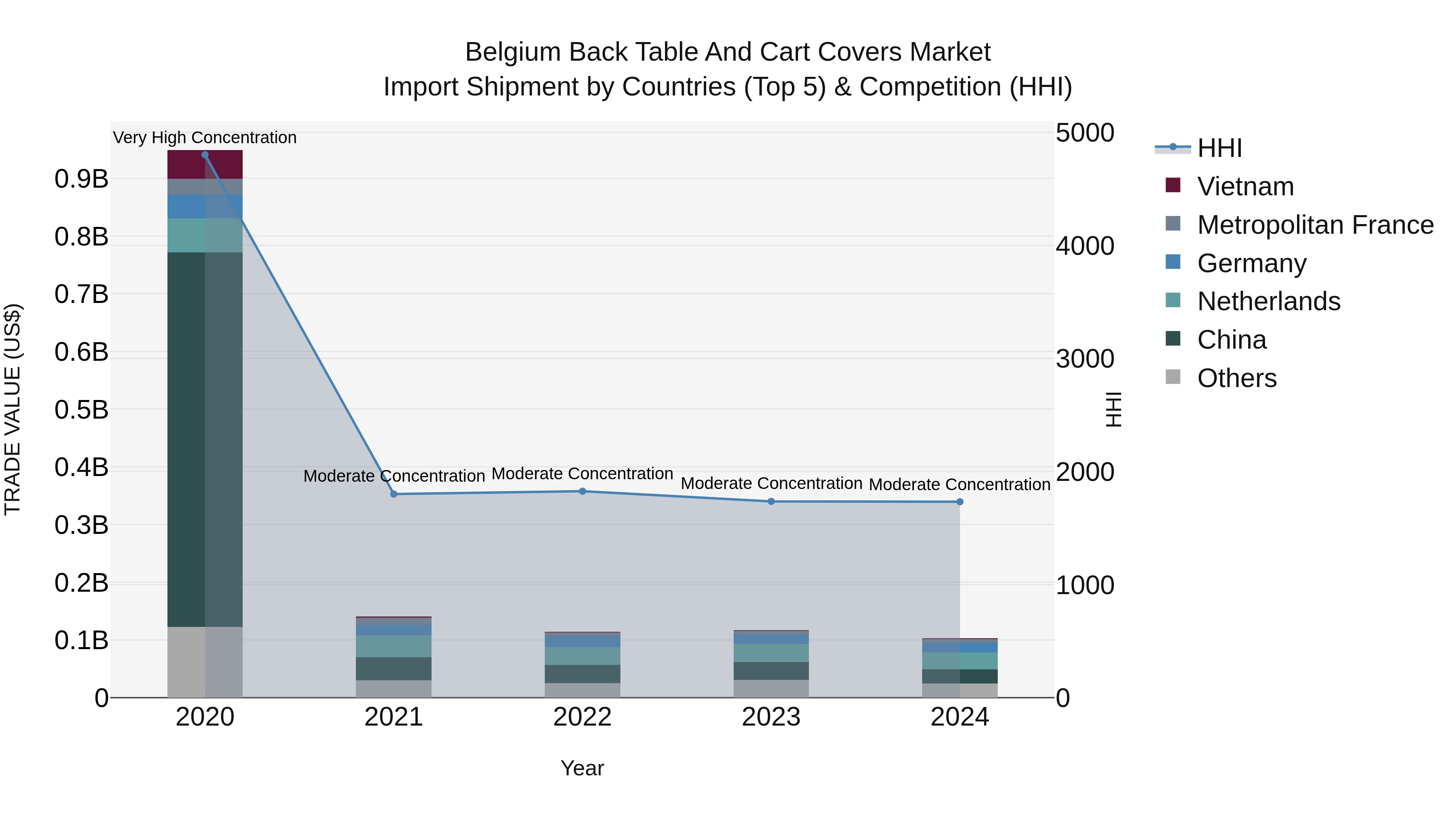 Belgium Back Table and Cart Covers Market Top 5 Importing Countries and Market Competition (HHI) Analysis