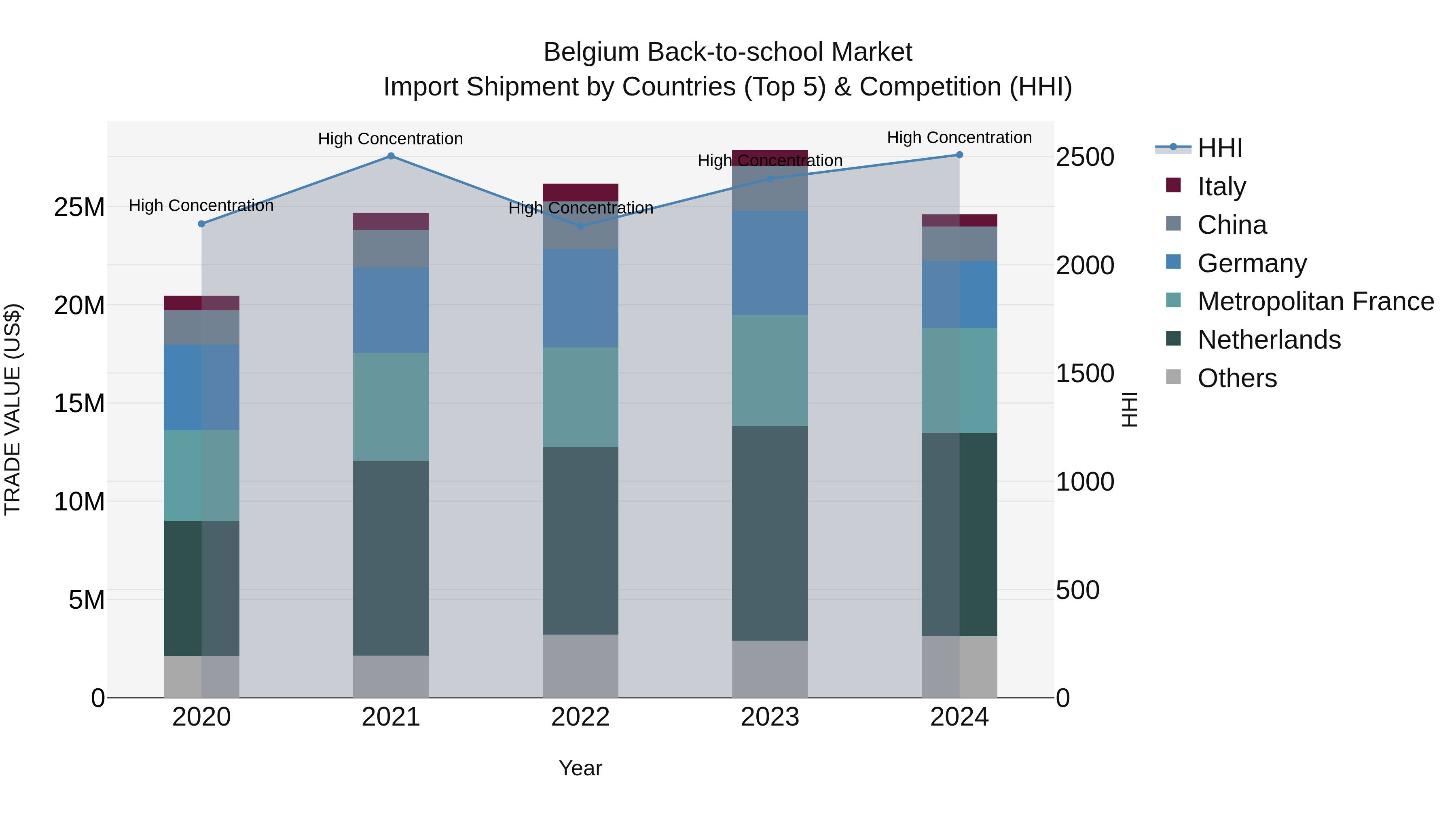 Belgium Back-to-school Market Top 5 Importing Countries and Market Competition (HHI) Analysis