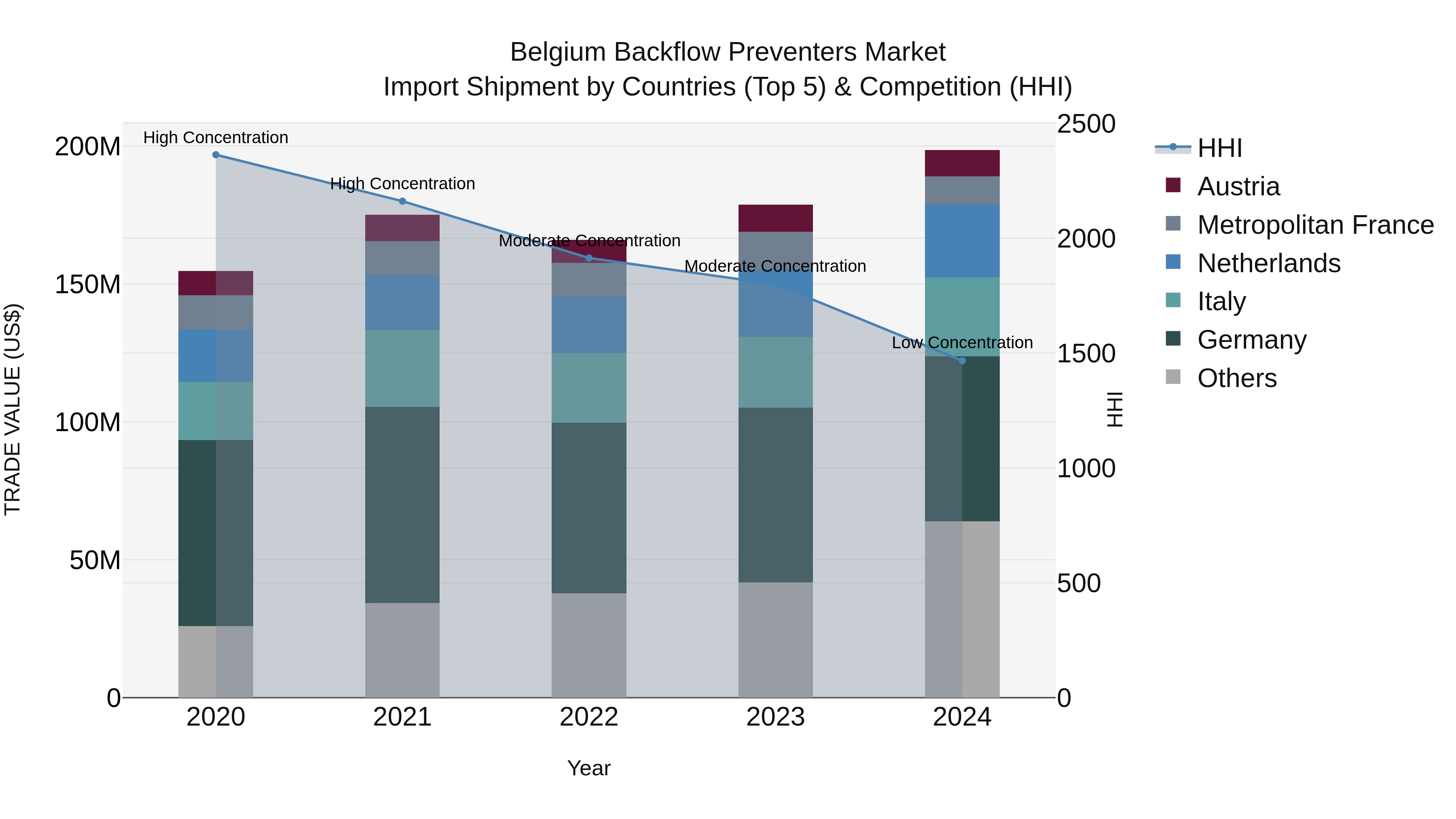 Belgium Backflow Preventers Market Top 5 Importing Countries and Market Competition (HHI) Analysis
