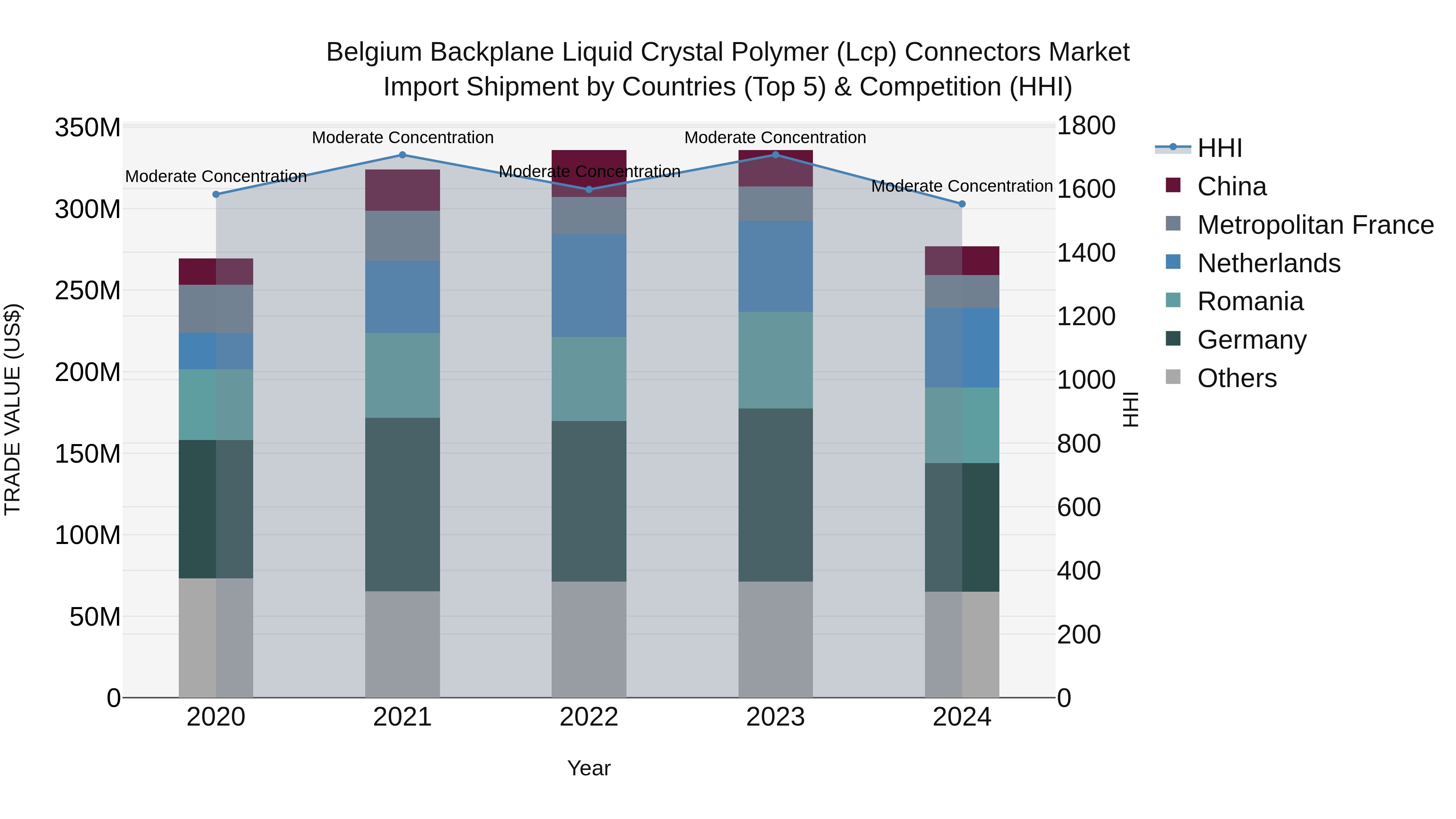 Belgium Backplane Liquid Crystal Polymer (Lcp) Connectors Market Top 5 Importing Countries and Market Competition (HHI) Analysis