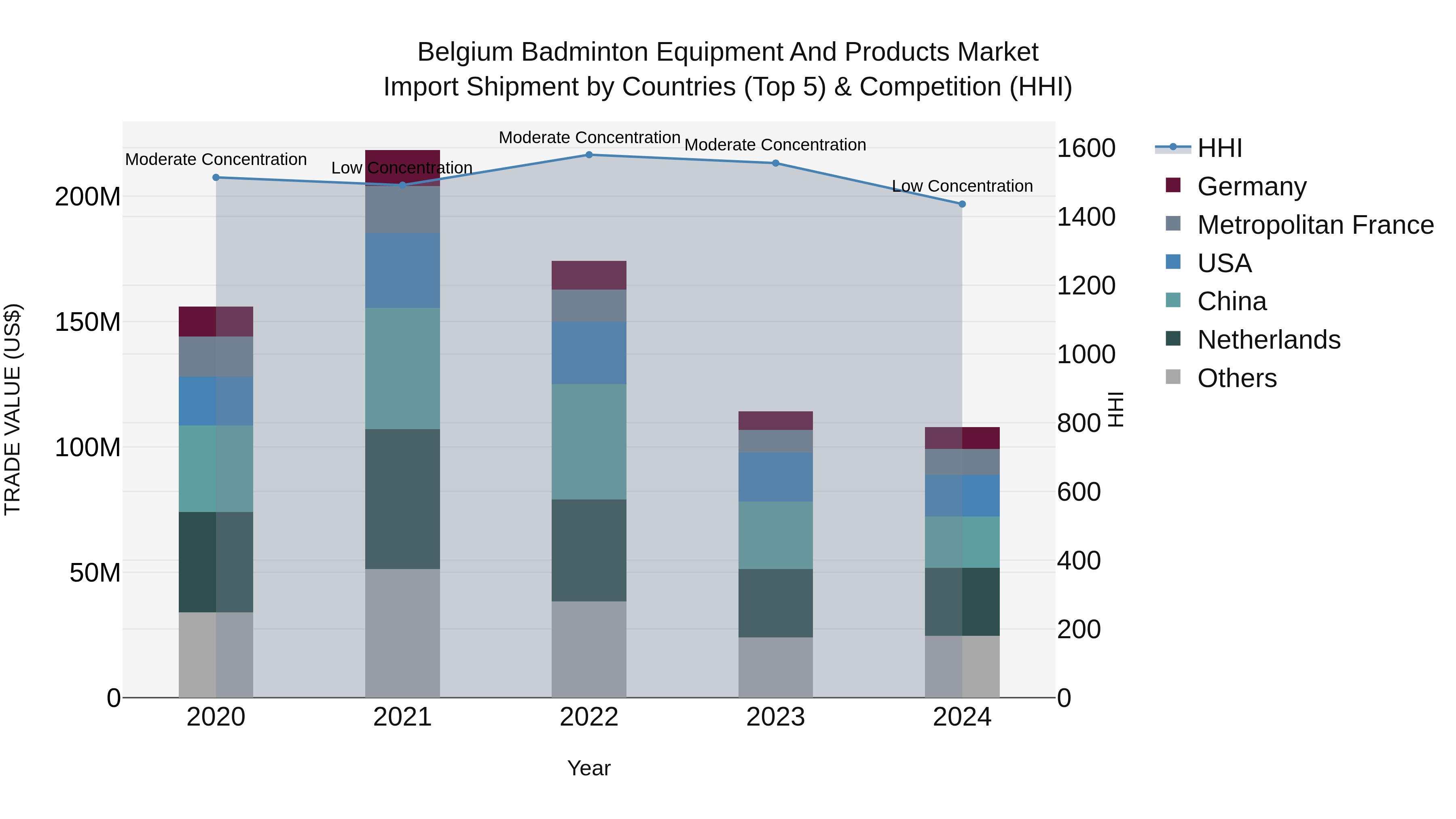 Belgium Badminton Equipment and Products Market Top 5 Importing Countries and Market Competition (HHI) Analysis