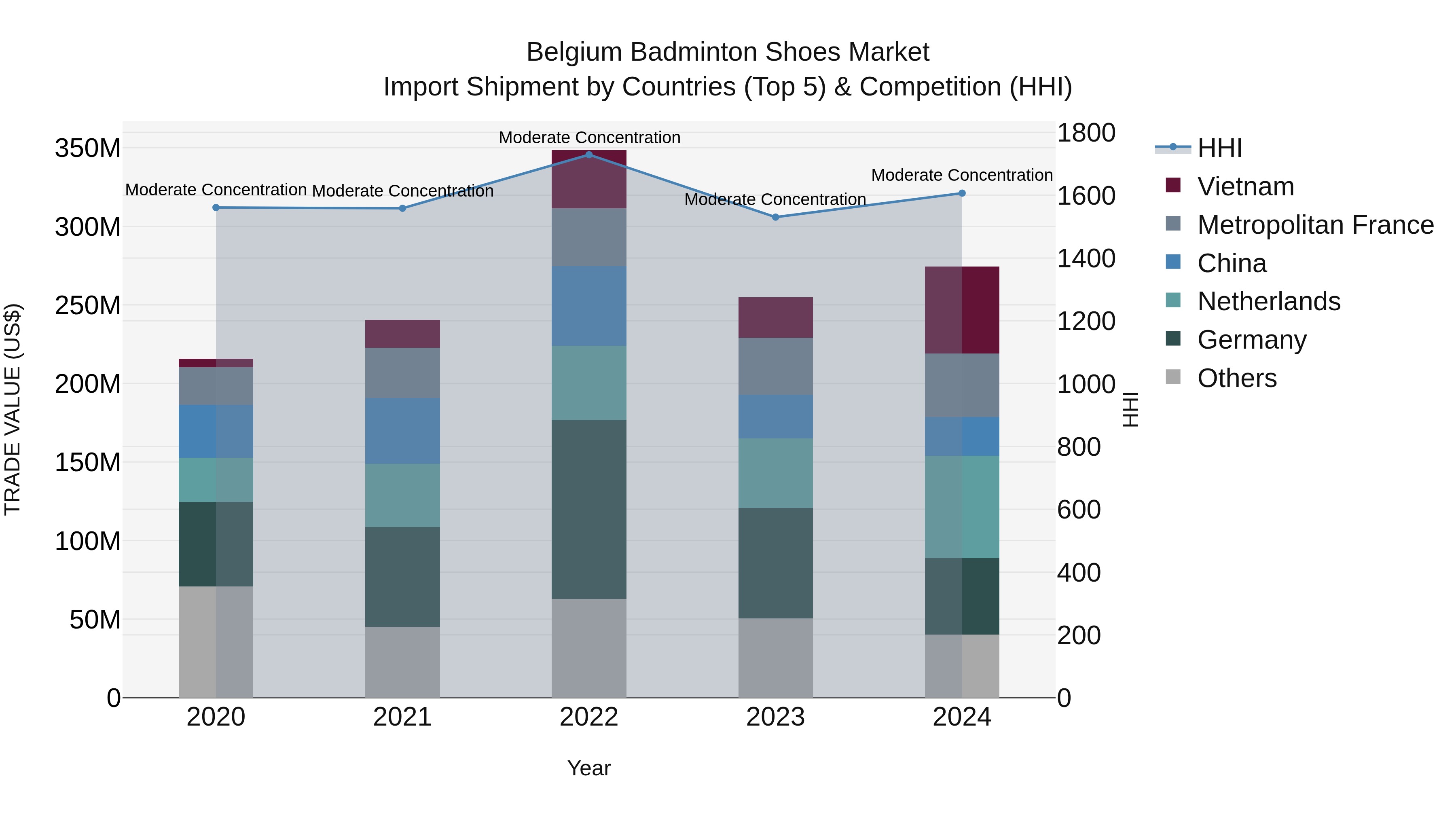 Belgium Badminton Shoes Market Top 5 Importing Countries and Market Competition (HHI) Analysis