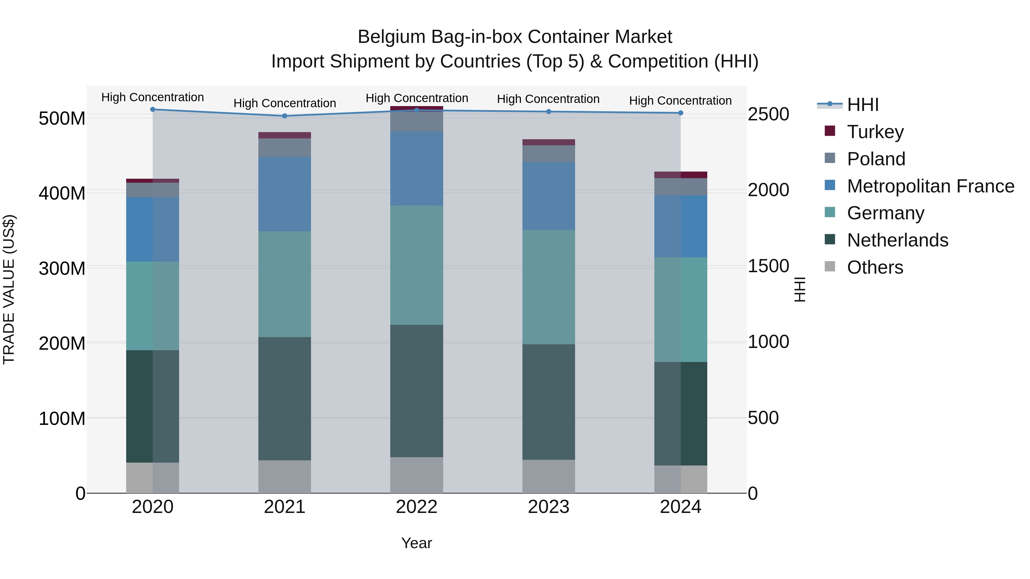 Belgium Bag-in-box Container Market Top 5 Importing Countries and Market Competition (HHI) Analysis