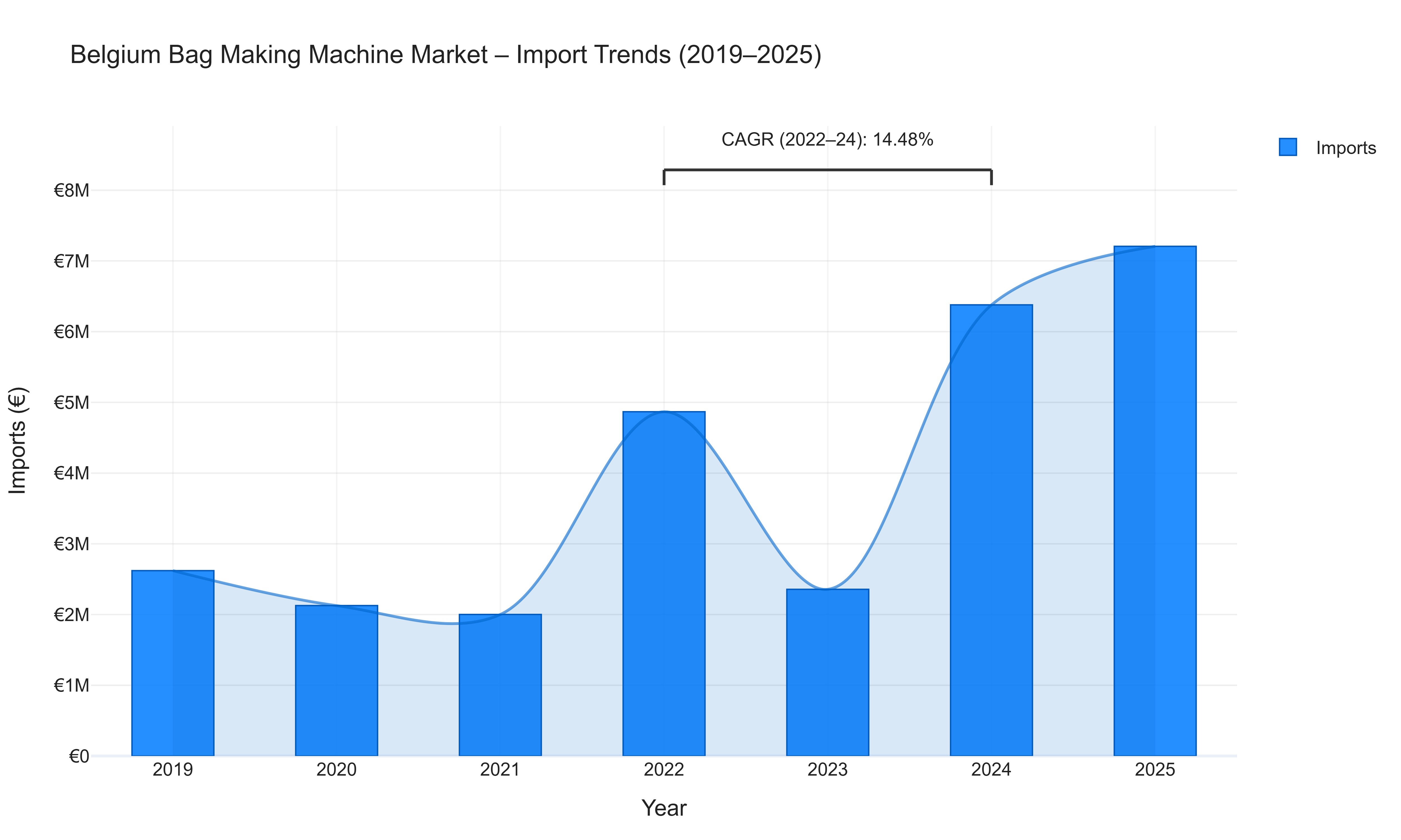 Belgium Bag Making Machine Market - Import Trends (2019-2025)