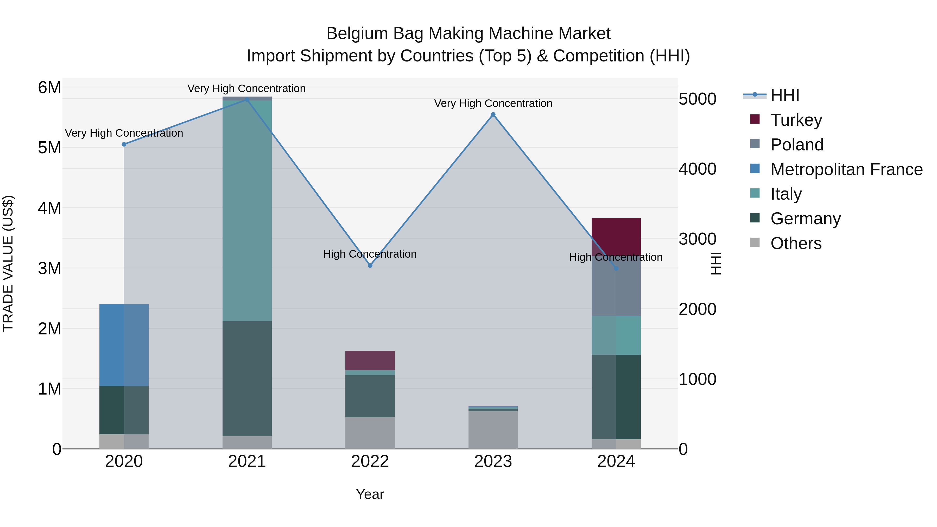Belgium Bag Making Machine Market Top 5 Importing Countries and Market Competition (HHI) Analysis