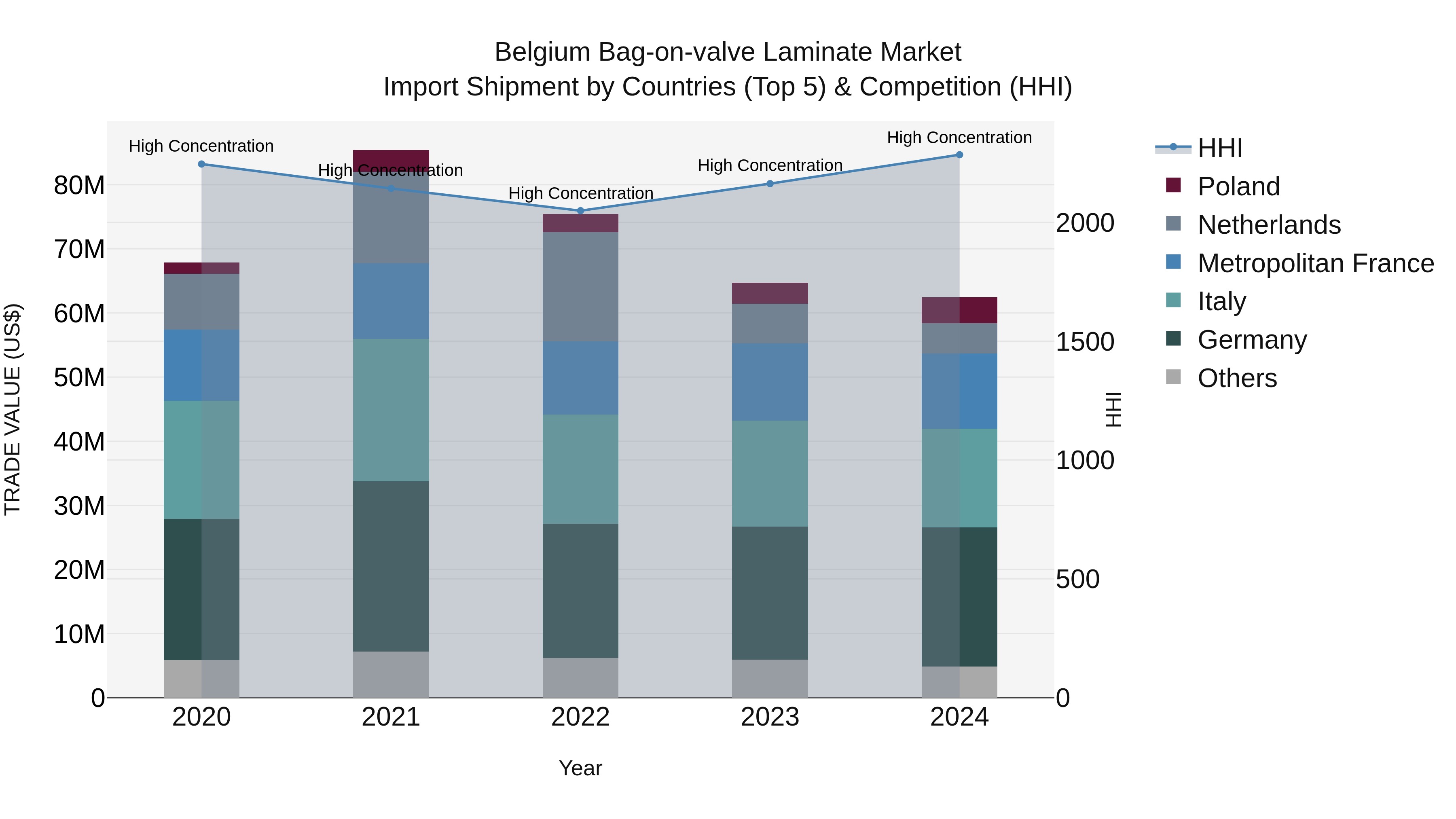 Belgium Bag-on-valve Laminate Market Top 5 Importing Countries and Market Competition (HHI) Analysis