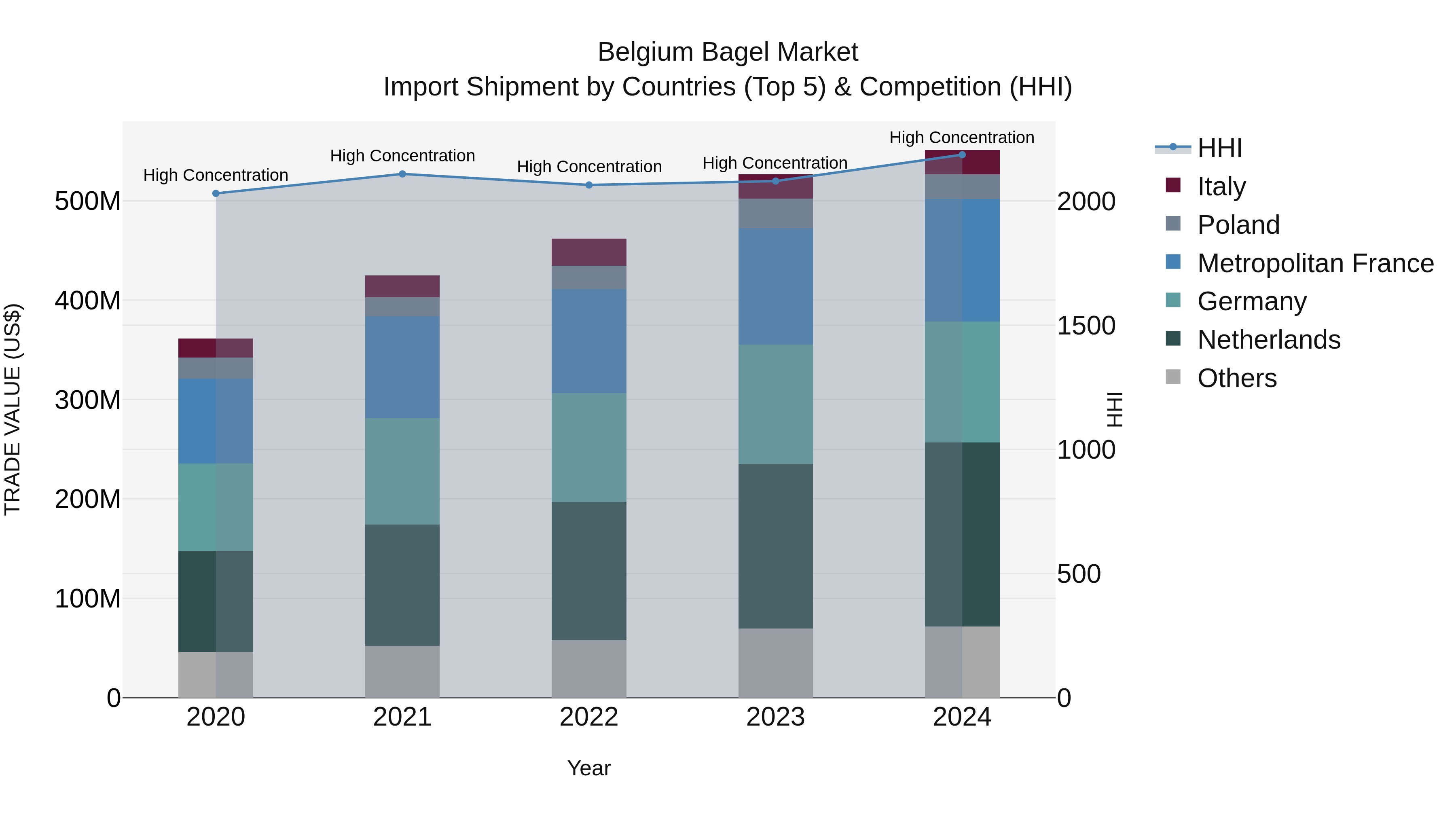 Belgium Bagel Market Top 5 Importing Countries and Market Competition (HHI) Analysis