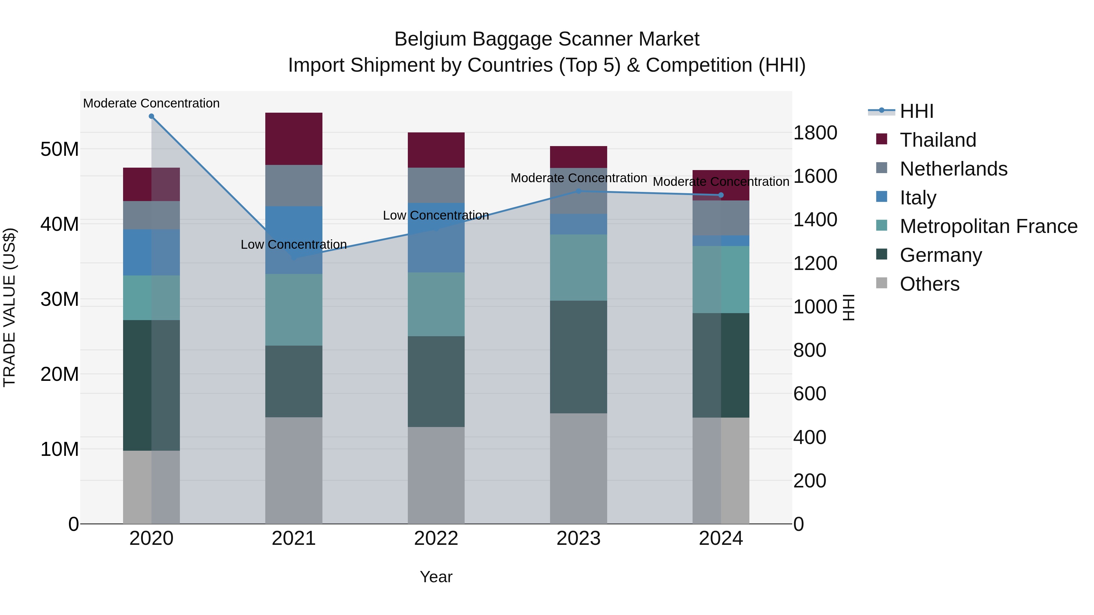 Belgium Baggage Scanner Market Top 5 Importing Countries and Market Competition (HHI) Analysis