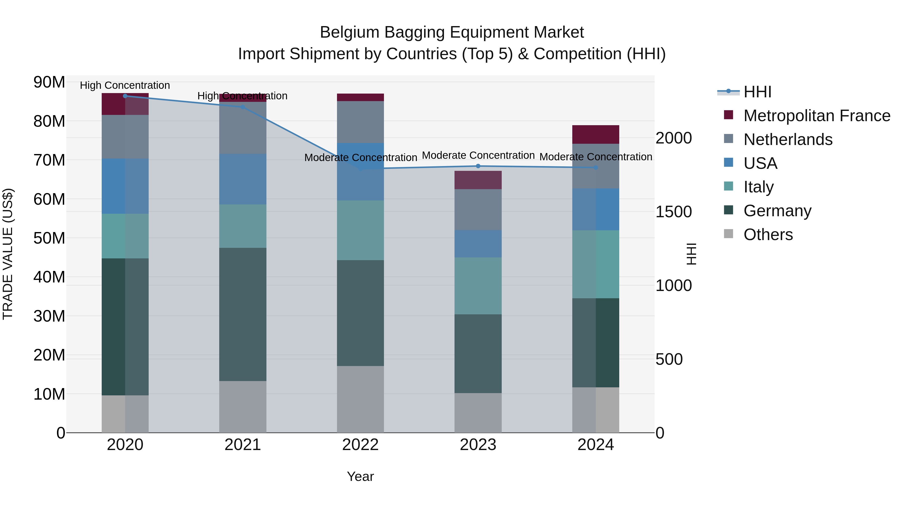 Belgium Bagging Equipment Market Top 5 Importing Countries and Market Competition (HHI) Analysis