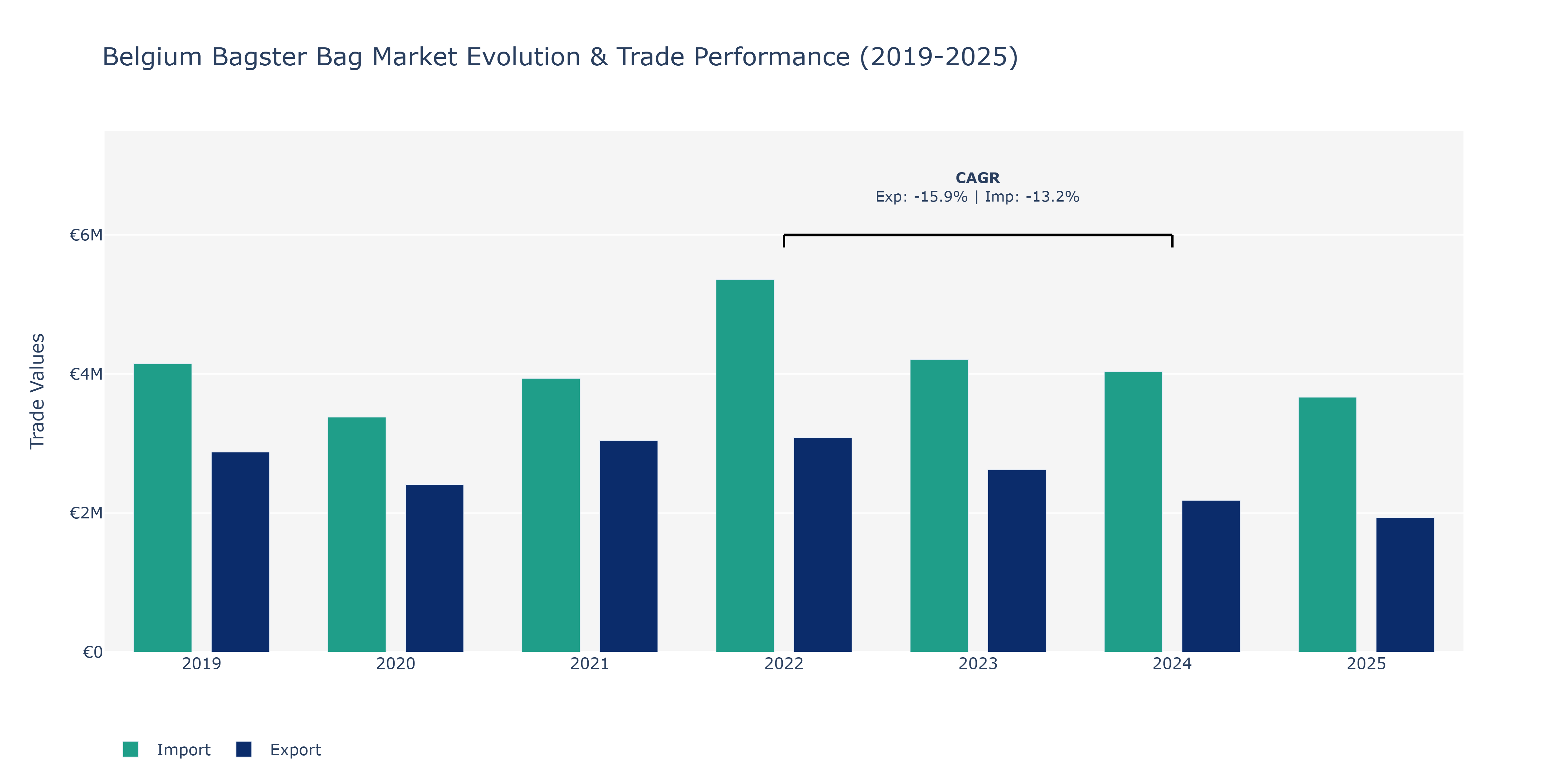 Belgium Bagster Bag Market: Production & Trade Performance (2019-2025)