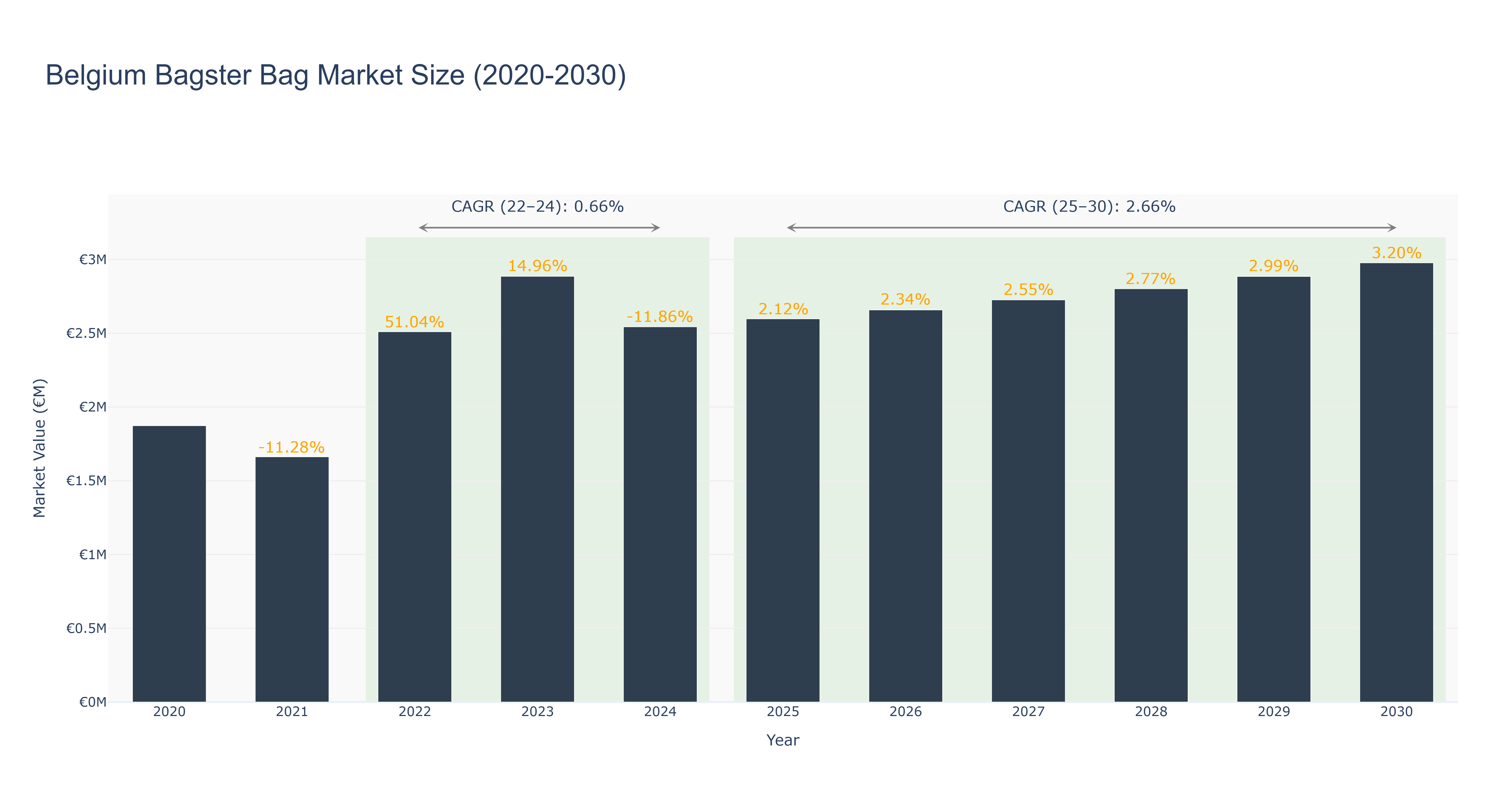 Belgium Bagster Bag Market Size (2020-2030)