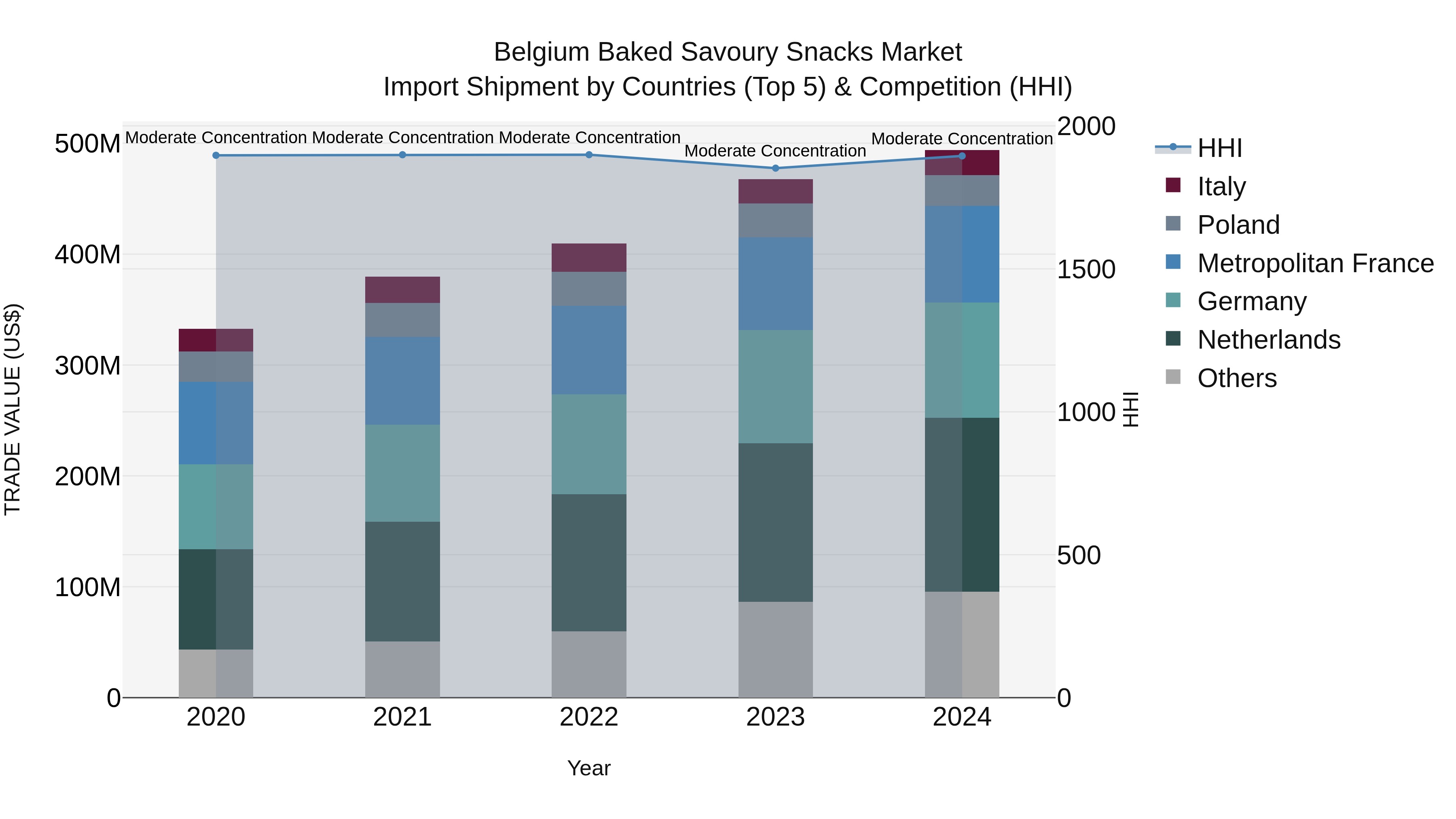 Belgium Baked Savoury Snacks Market Top 5 Importing Countries and Market Competition (HHI) Analysis