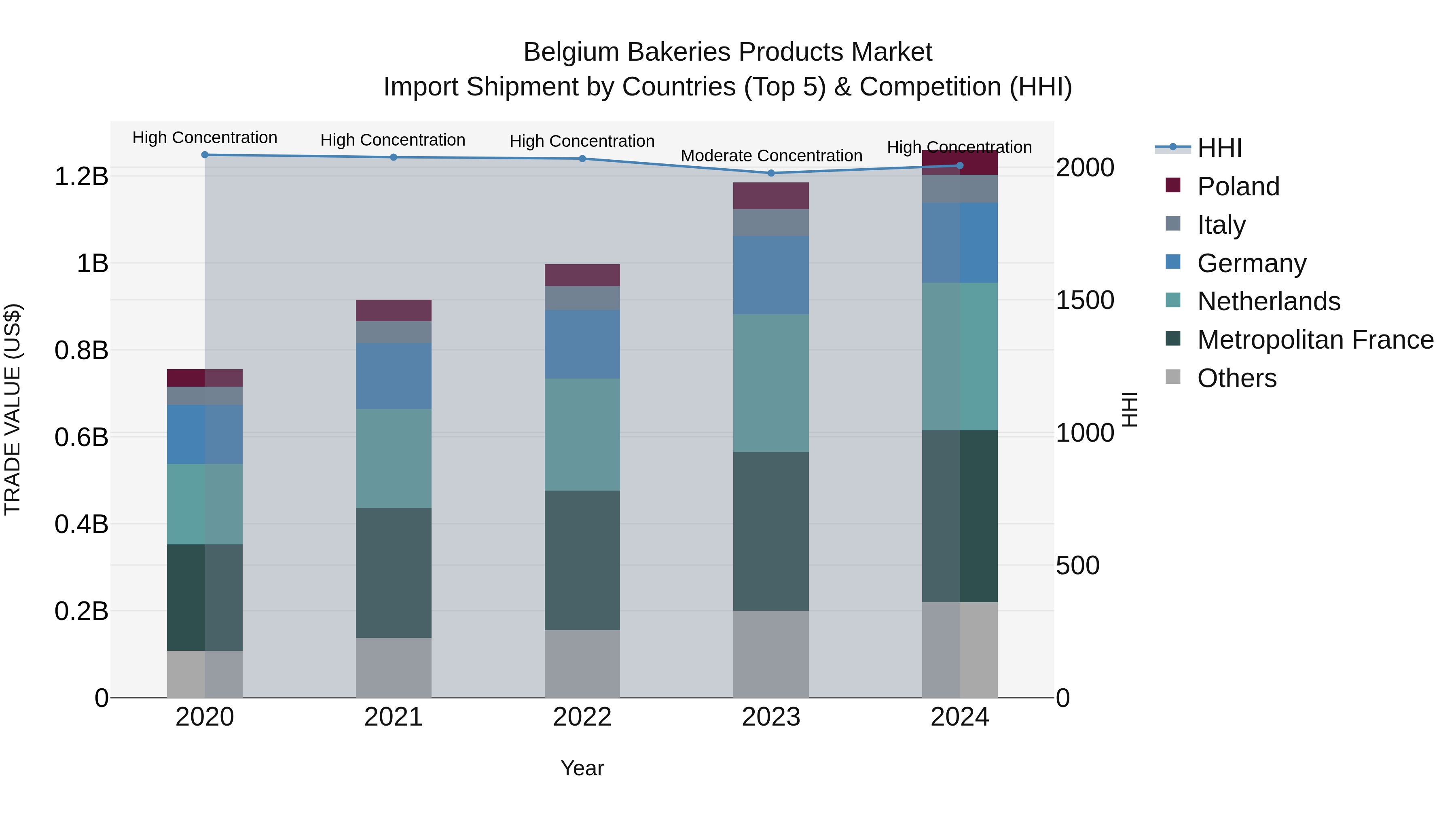 Belgium Bakeries Products Market Top 5 Importing Countries and Market Competition (HHI) Analysis