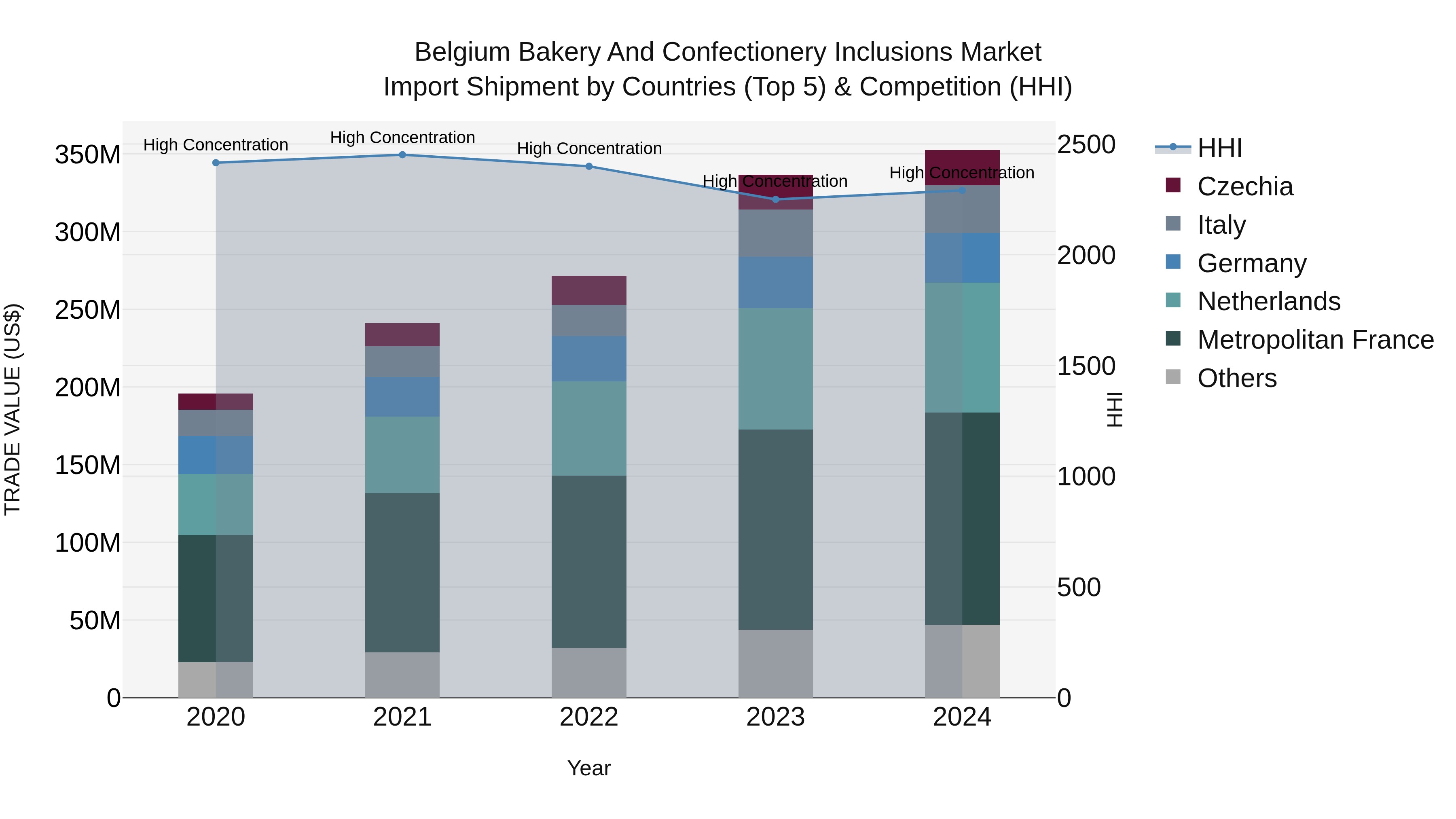 Belgium Bakery and Confectionery Inclusions Market Top 5 Importing Countries and Market Competition (HHI) Analysis