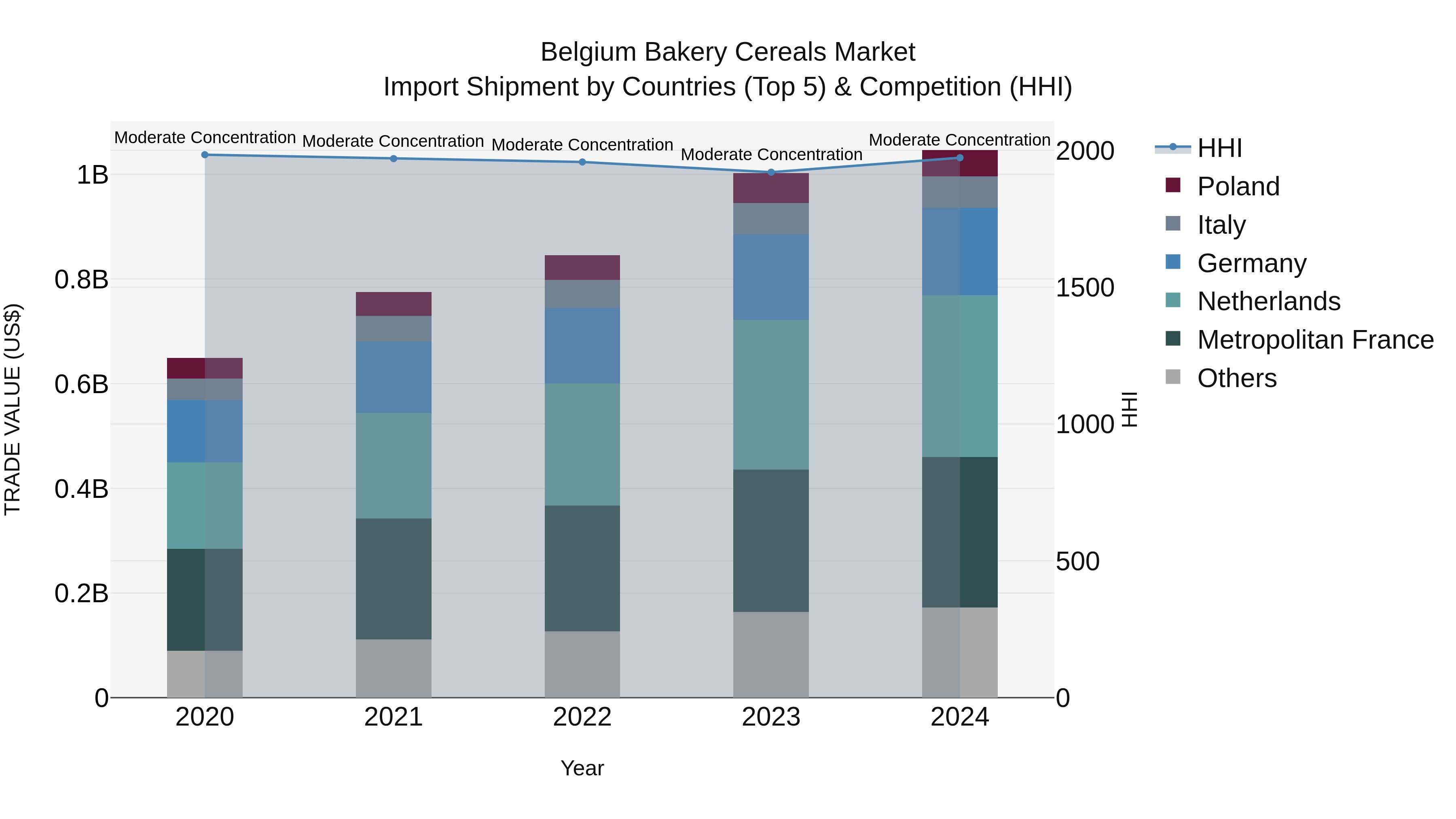 Belgium Bakery Cereals Market Top 5 Importing Countries and Market Competition (HHI) Analysis