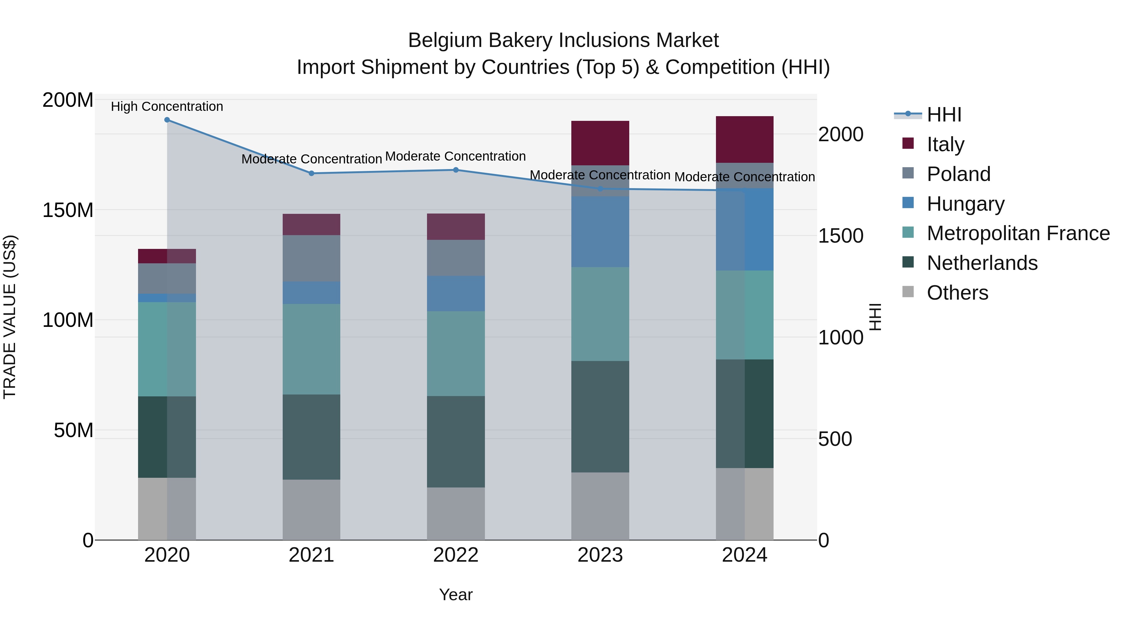 Belgium Bakery Inclusions Market Top 5 Importing Countries and Market Competition (HHI) Analysis