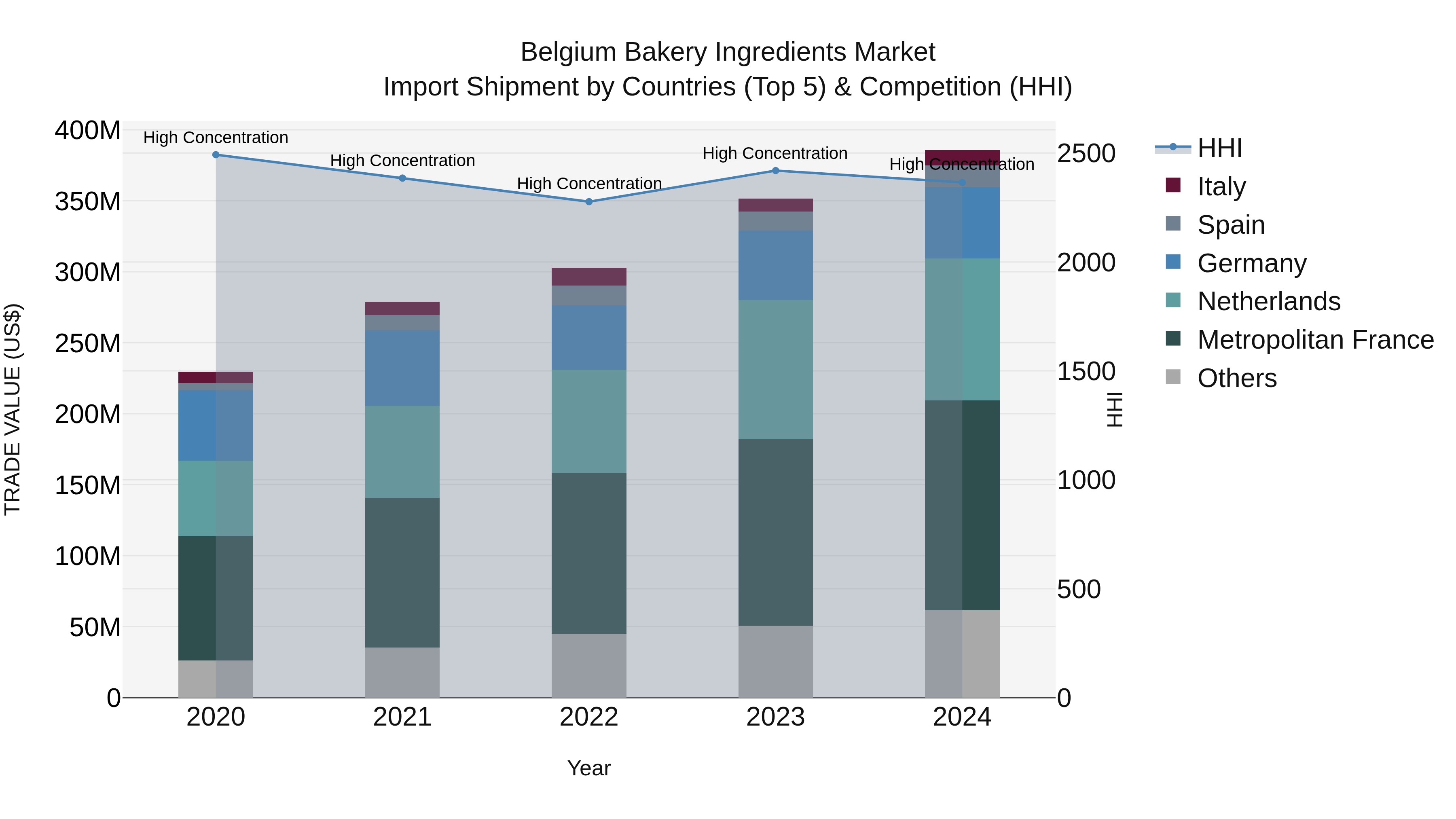 Belgium Bakery Ingredients Market Top 5 Importing Countries and Market Competition (HHI) Analysis