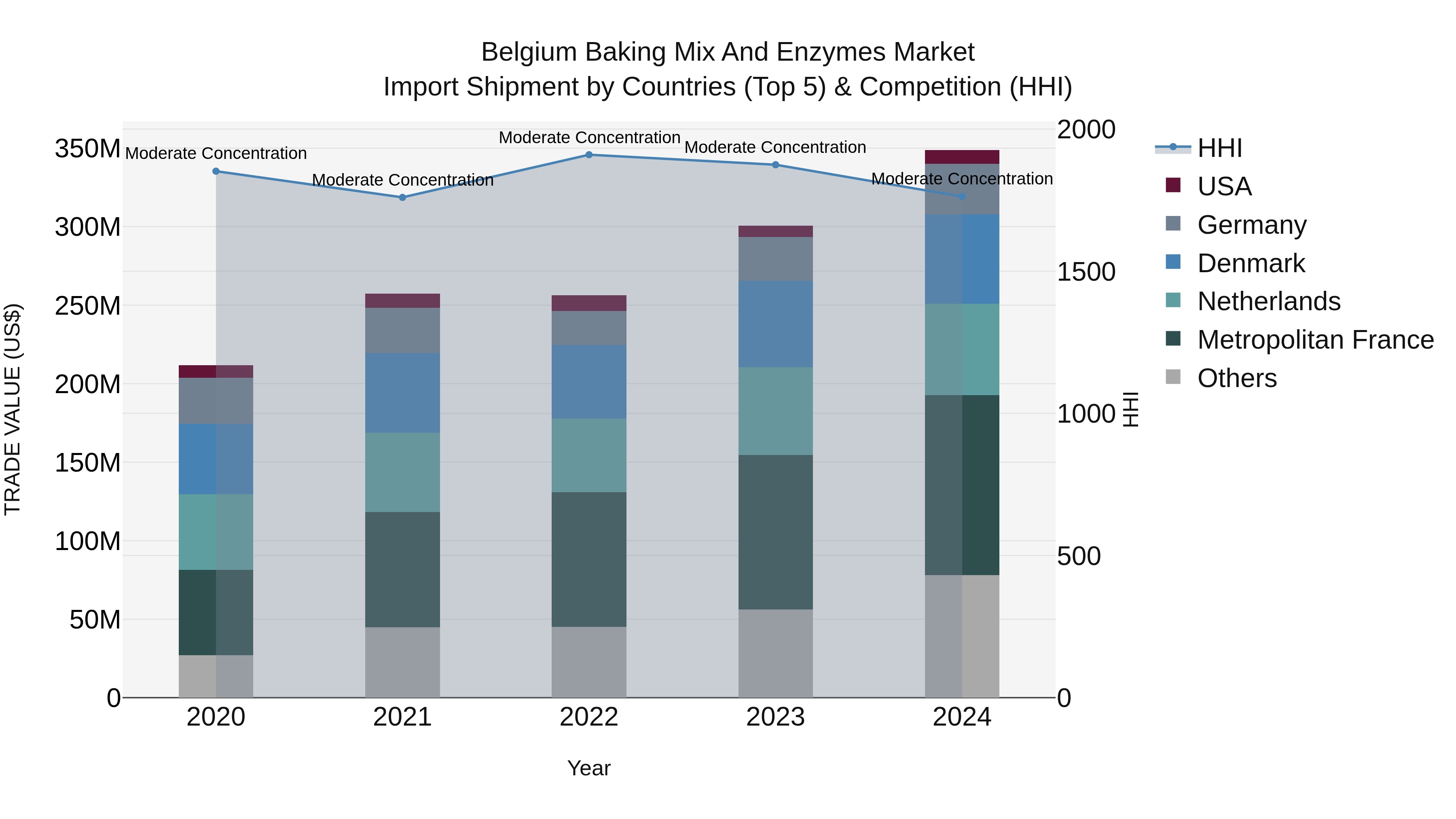 Belgium Baking Mix and Enzymes Market Top 5 Importing Countries and Market Competition (HHI) Analysis