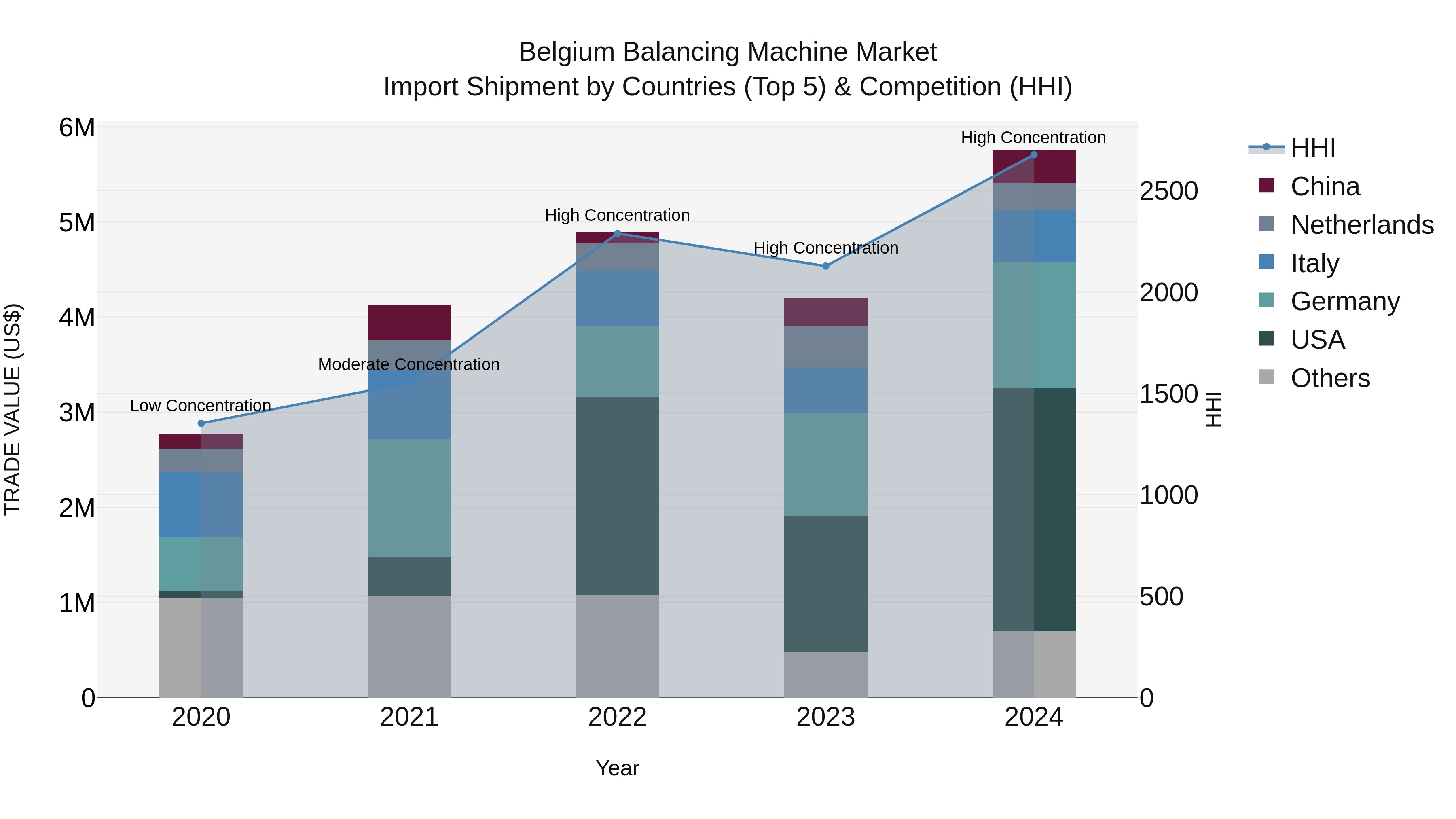 Belgium Balancing Machine Market Top 5 Importing Countries and Market Competition (HHI) Analysis