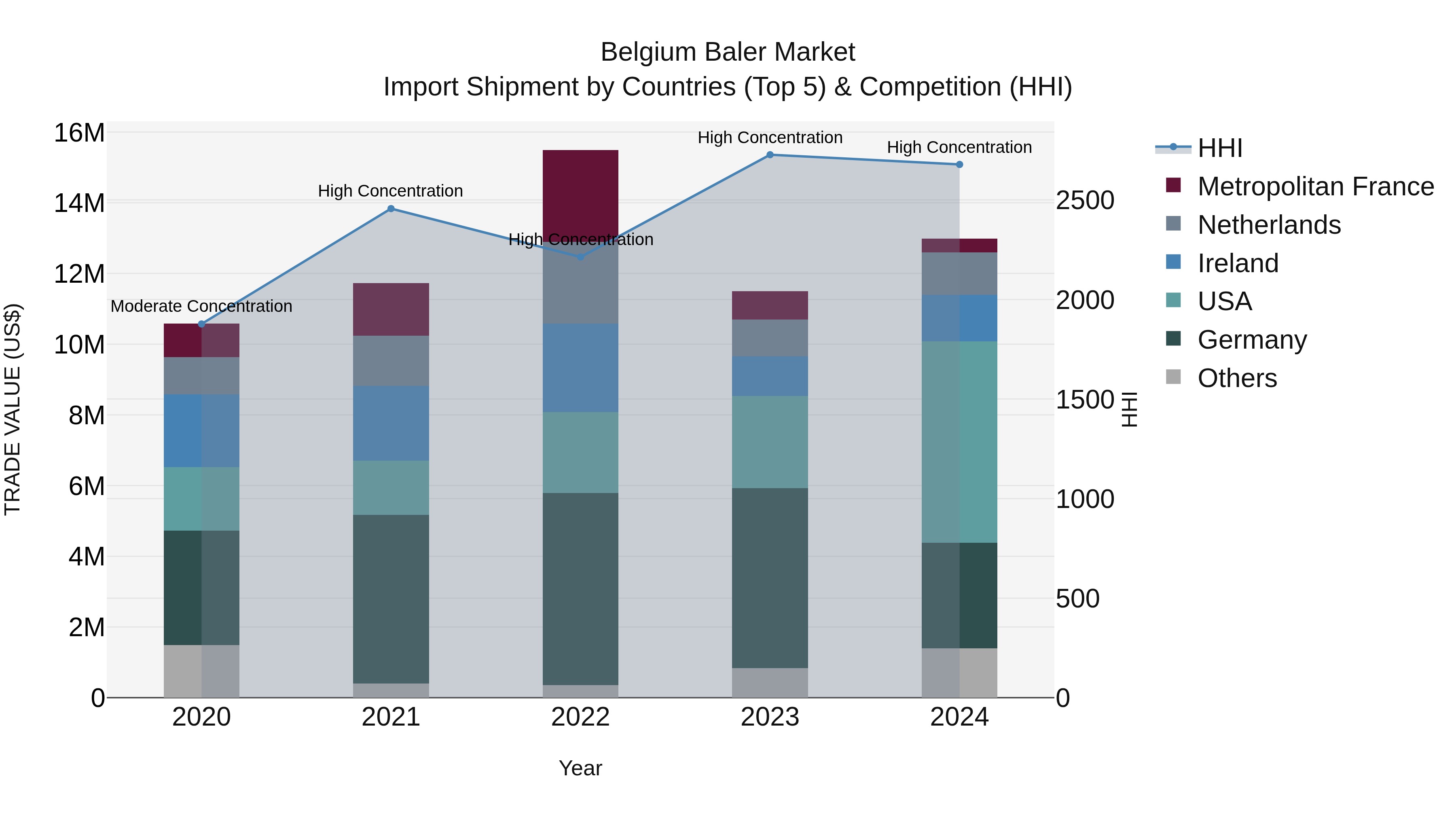 Belgium Baler Market Top 5 Importing Countries and Market Competition (HHI) Analysis